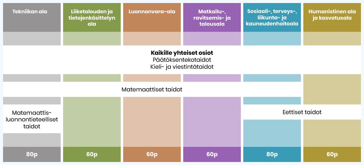 Tässä on kuvio, jossa on esitetty valintakokeen osiot ja maksimipisteet koulutusaloittain syksyn 2019 yhteishaussa.
Tekniikan ala: Päätöksentekotaidot, Kieli- ja viestintätaidot, Matemaattiset taidot sekä Matemaattis-luonnontieteelliset taidot. Maksimipisteet 80 pistettä.
Liiketalouden ja tietojenkäsittelyn ala: Päätöksentekotaidot, Kieli- ja viestintätaidot sekä Matemaattiset taidot. Maksimipisteet 60 pistettä.
Luonnonvara-ala: Päätöksentekotaidot, Kieli- ja viestintätaidot sekä Matemaattiset taidot. Maksimipisteet 60 pistettä.
Matkailu-, ravitsemis- ja talousala: Päätöksentekotaidot, Kieli- ja viestintätaidot sekä Matemaattiset taidot. Maksimipisteet 60 pistettä.
Sosiaali-, terveys-, liikunta- ja kauneudenhoitoala: Päätöksentekotaidot, Kieli- ja viestintätaidot, Matemaattiset taidot sekä Eettiset taidot. Maksimipisteet 80 pistettä.
Humanistinen ala ja kasvatusala: Päätöksentekotaidot, Kieli- ja viestintätaidot sekä Eettiset taidot. Maksimipisteet 60 pistettä.