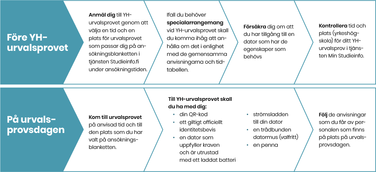 Checklista för deltagarna i YH-urvalsprovet:
• Anmäl dig till YH-urvalsprovet genom att under ansökningstiden på ansökningsblanketten i tjänsten Studieinfo.fi välja en tid och en plats för urvalsprovet som passar dig.
• Ifall du behöver specialarrangemang vid YH-urvalsprovet skall du komma ihåg att anhålla om det i enlighet med de gemensamma anvisningarna och tidtabellen.
• Försäkra dig om att du har tillgång till en dator som har de egenskaper som behövs.
• Kontrollera tid och plats (yrkeshögskola) för ditt YH-urvalsprov i tjänsten Min Studieinfo.
På YH-urvalsprovsdagen
• Kom till urvalsprovet på anvisad tid och till den plats som du har valt på ansökningsblanketten.
• Till YH-urvalsprovet skall du ha med dig:
• din QR-kod
• ett giltigt officiellt identitetsbevis
• en dator som uppfyller kraven och som är utrustad med ett laddat batteri
• strömkabeln till din dator
• en trådbunden datormus (om du vill)
• en penna
• Följ de anvisningar som du får av personalen som finns på plats på urvalsprovsdagen.