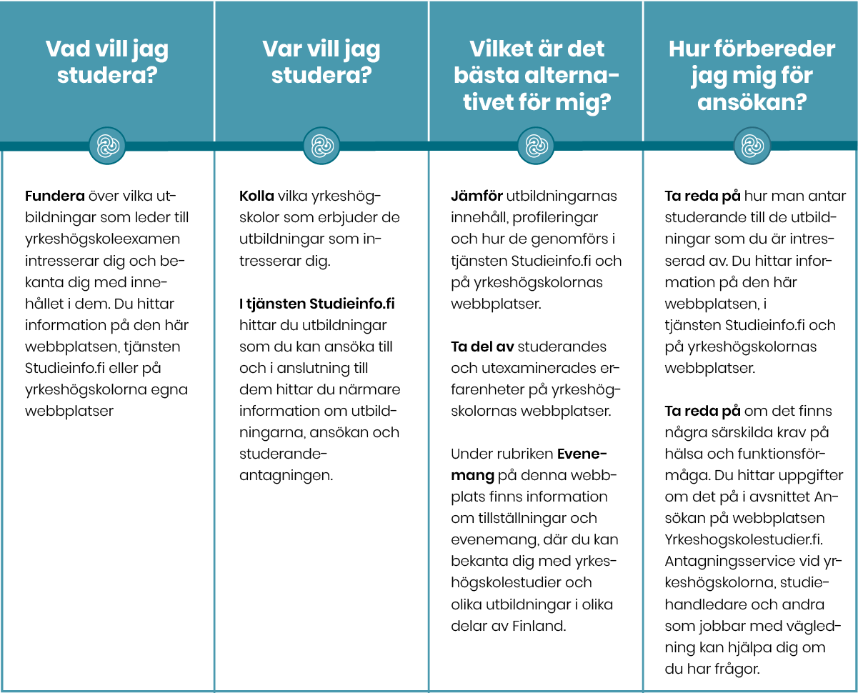 Checklista för de som planerar studier vid yrkeshögskola:
Vad vill jag studera?
• Fundera över vilka utbildningar som leder till yrkeshögskoleexamen intresserar dig och bekanta dig med innehållet i dem. Du hittar information på den här webbplatsen, tjänsten Studieinfo.fi eller på yrkeshögskolorna egna webbplatser.
Var vill jag studera?
• Kolla vilka yrkeshögskolor som erbjuder de utbildningar som intresserar dig.
• I tjänsten Studieinfo.fi hittar du utbildningar som du kan ansöka till och i anslutning till dem hittar du närmare information om utbildningarna, ansökan och studerandeantagningen.
Vilket är det bästa alternativet för mig?
• Jämför utbildningarnas innehåll, profileringar och hur de genomförs i tjänsten Studieinfo.fi och på yrkeshögskolornas webbplatser.
• Ta del av studerandes och utexaminerades erfarenheter på yrkeshögskolornas webbplatser.
• Under rubriken Evenemang på denna webbplats finns information om tillställningar och evenemang, där du kan bekanta dig med yrkeshögskolestudier och olika utbildningar i olika delar av Finland.
Hur förbereder jag mig för ansökan?
• Ta reda på hur man antar studerande till de utbildningar som du är intresserad av. Du hittar information på den här webbplatsen, i tjänsten Studieinfo.fi och på yrkeshögskolornas webbplatser.
• Ta reda på om det finns några särskilda krav på hälsa och funktionsförmåga. Du hittar uppgifter om det i avsnittet Ansökan på webbplatsen Yrkeshogskolestudier.fi.
• Antagningsservice vid yrkeshögskolorna, studiehandledare och andra som jobbar med vägledning kan hjälpa dig om du har frågor.