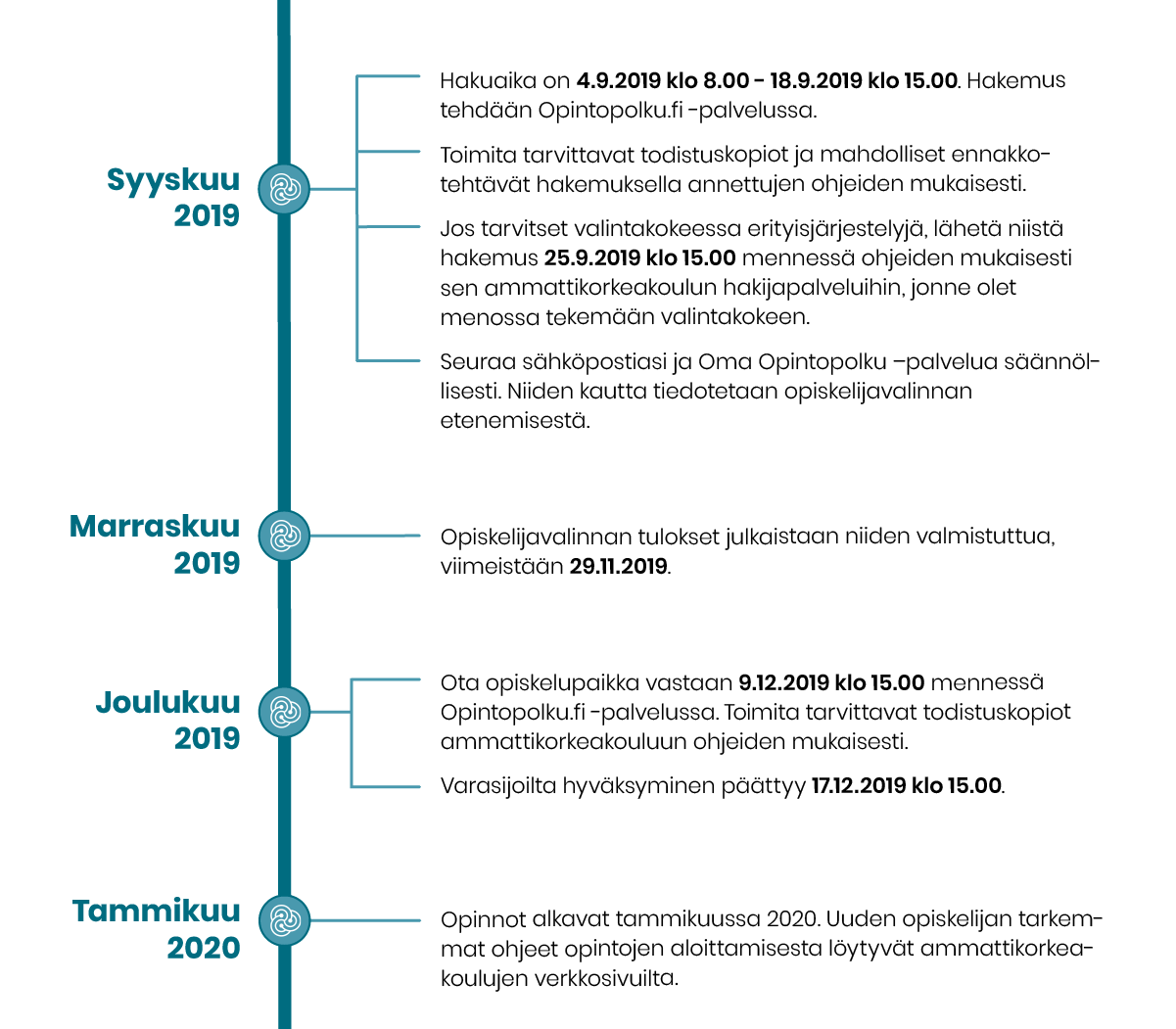 Tässä on kuvio, jossa on kerrottu syksyn 2019 yhteishaun ja valintojen aikataulu.
Syyskuu 2019. Hakuaika on 4.9.2019 klo 8.00 – 18.9.2019 klo 15.00. Hakemus tehdään Opintopolku.fi -palvelussa. Toimita tarvittavat todistuskopiot ja mahdolliset ennakkotehtävät annettujen ohjeiden mukaisesti. Jos tarvitset valintakokeessa erityisjärjestelyjä, lähetä niistä hakemus
25.9.2019 klo 15.00 mennessä ohjeiden mukaisesti sen ammattikorkeakoulun hakijapalveluihin, jonne olet menossa tekemään valintakokeen. Seuraa sähköpostiasi ja Oma Opintopolku -palvelua säännöllisesti. Niiden kautta tiedotetaan opiskelijavalinnan etenemisestä.
Marraskuu 2019. Opiskelijavalinnan tulokset julkaistaan niiden valmistuttua, viimeistään 29.11.2019.
Joulukuu 2019. Ota opiskelupaikka vastaan 9.12.2019 klo 15.00 mennessä Opintopolku.fi -palvelussa. Toimita tarvittavat todistuskopiot ammattikorkeakouluun ohjeiden mukaisesti. Varasijoilta hyväksyminen päättyy 17.12.2019 klo 15.00.
Tammikuu 2020. Opinnot alkavat tammikuussa 2020. Uuden opiskelijan tarkemmat ohjeet opintojen aloittamisesta löytyvät ammattikorkeakoulujen verkkosivuilta.