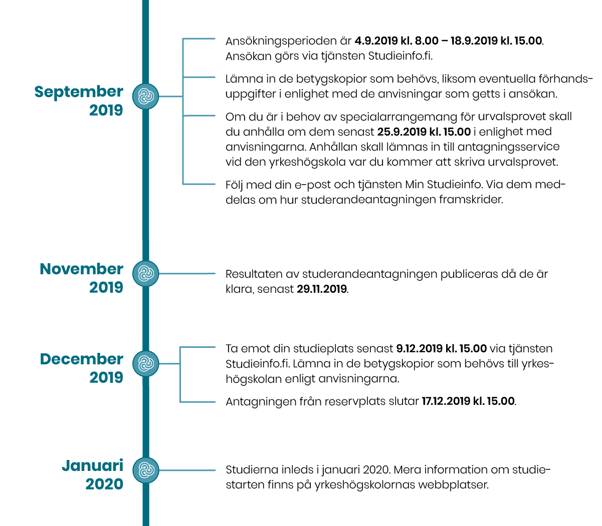 Gemensam ansökan hösten 2019
September 2019
1. Ansökningsperioden är 4.9.2019 kl. 8.00 – 18.9.2019 kl. 15.00. Ansökan görs via tjänsten Studieinfo.fi.
2. Lämna in de betygskopior som behövs, liksom eventuella förhandsuppgifter i enlighet med de anvisningar som getts i ansökan.
3. Om du är i behov av specialarrangemang för urvalsprovet skall du anhålla om dem senast 25.9.2019 kl. 15.00 i enlighet med anvisningarna. Anhållan skall lämnas in till antagningsservice vid den yrkeshögskola var du kommer att skriva urvalsprovet.
4. Följ med din e-post och tjänsten Min Studieinfo. Via dem meddelas om hur studerandeantagningen framskrider.
November 2019
5. Resultaten av studerandeantagningen publiceras då de är klara, senast 29.11.2019.
December 2019
6. Ta emot din studieplats senast 9.12.2019 kl. 15.00 via tjänsten Studieinfo.fi. Lämna in de betygskopior som behövs till yrkeshögskolan enligt anvisningarna.
7. Antagningen från reservplats slutar 17.12.2019 kl. 15.00.
8. Studierna inleds i januari 2020. Mera information om studiestarten finns på yrkeshögskolornas webbplatser.