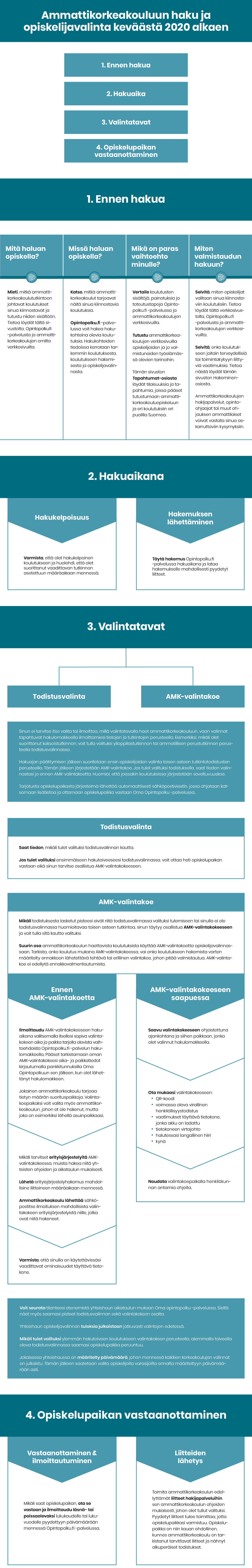 Tässä on kuvio, jossa on kerrottu ammattikorkeakouluun haku ja opiskelijavalinta keväästä 2020 alkaen
1. Ennen hakua
2. Hakuaika
3. Valintatavat
4. Opiskelupaikan vastaanottaminen
1. Ennen hakua
Mitä haluan opiskella?
• Mieti, mitkä ammattikorkeakoulututkintoon johtavat koulutukset sinua kiinnostavat ja tutustu niiden sisältöön. Tietoa löydät tältä sivustolta, Opintopolku.fi -palvelusta ja ammattikorkeakoulujen omilta verkkosivuilta.
Missä haluan opiskella?
• Katso, mitkä ammattikorkeakoulut tarjoavat näitä sinua kiinnostavia koulutuksia.
• Opintopolku.fi -palvelussa voit hakea hakukohteina olevia koulutuksia. Hakukohteiden tiedoissa kerrotaan tarkemmin koulutuksesta, koulutukseen hakemisesta ja opiskelijavalinnasta.
Mikä on paras vaihtoehto minulle?
• Vertaile koulutusten sisältöjä, painotuksia ja toteutustapoja Opintopolku.fi -palvelussa ja ammattikorkeakoulujen verkkosivuilla.
• Tutustu ammattikorkeakoulujen verkkosivuilla opiskelijoiden ja jo valmistuneiden työelämässä olevien tarinoihin.
• Tämän sivuston Tapahtumat -osiosta löydät tilaisuuksia ja tapahtumia, joissa pääset tutustumaan ammattikorkeakouluopiskeluun ja eri koulutuksiin eri puolilla Suomea.
Miten valmistaudun hakuun?
• Selvitä, miten opiskelijat valitaan sinua kiinnostaviin koulutuksiin. Tietoa löydät tältä verkkosivustolta, Opintopolku.fi -palvelusta ja ammattikorkeakoulujen verkkosivuilta.
• Selvitä, onko koulutukseen joitain terveydellisiä tai toimintakykyyn liittyviä vaatimuksia. Tietoa löydät Ammattikorkeakouluun.fi -sivuston Hakeminen -osiosta.
• Ammattikorkeakoulujen hakijapalvelut, opinto-ohjaajat tai muut ohjauksen ammattilaiset voivat vastata sinua askarruttaviin kysymyksiin.
Hakuaika
Hakukelpoisuus
• Varmista, että olet hakukelpoinen koulutukseen ja huolehdi, että olet suorittanut vaadittavan tutkinnon asetettuun määräaikaan mennessä.
• Täytä hakemus Opintopolku.fi -palvelussa hakuaikana ja lataa hakemukselle mahdollisesti pyydetyt liitteet.
Valintatavat
Todistusvalinta AMK-valintakoe
1. Sinun ei tarvitse itse valita tai ilmoittaa, millä valintatavalla haet ammattikorkeakouluun, vaan valinnat tapahtuvat hakulomakkeella ilmoittamiesi tietojen ja tutkintojen perusteella. Esimerkiksi, mikäli olet suorittanut kaksoistutkinnon, voit tulla valituksi ylioppilastutkinnon tai ammatillisen perustutkinnon perusteella todistusvalinnassa.
2. Hakuajan päättymisen jälkeen suoritetaan ensin opiskelijoiden valinta toisen asteen tutkintotodistusten perusteella. Tämän jälkeen järjestetään AMK-valintakoe. Jos tulet valituksi todistuksella, saat tiedon valinnastasi jo ennen AMK-valintakoetta. Huomioi, että joissakin koulutuksissa järjestetään soveltuvuuskoe.
3. Tarjotusta opiskelupaikasta järjestelmä lähettää automaattisesti sähköpostiviestin, jossa ohjataan katsomaan lisätietoa ja ottamaan opiskelupaikka vastaan Oma Opintopolku -palvelussa.
• Todistusvalinta
• Saat tiedon, mikäli tulet valituksi todistusvalinnan kautta.
• Jos tulet valituksi ensimmäiseen hakutoiveeseesi todistusvalinnassa, voit ottaa heti opiskelupaikan vastaan eikä sinun tarvitse osallistua AMK-valintakokeeseen.
• AMK-valintakoe
• Mikäli todistuksesta lasketut pisteesi eivät riitä todistusvalinnassa valituksi tulemiseen tai sinulla ei ole todistusvalinnassa huomioitavaa toisen asteen tutkintoa, sinun täytyy osallistua AMK-valintakokeeseen ja voit tulla sitä kautta valituksi.
• Suurin osa ammattikorkeakoulun haettavista koulutuksista käyttää AMK-valintakoetta opiskelijavalinnassaan. Tarkista, onko koulutus mukana AMK-valintakokeessa, vai onko koulutukseen hakemista varten määritelty ennakkoon lähetettävä tehtävä tai erillinen valintakoe, johon pitää valmistautua. AMK-valintakoe ei edellytä ennakkovalmentautumista.
Ennen AMK-valintakoetta
• Ilmoittaudu AMK-valintakokeeseen hakuaikana valitsemalla itsellesi sopiva valintakokeen aika ja paikka tarjolla olevista vaihtoehdoista Opintopolku.fi -palvelun hakulomakkeella. Pääset tarkistamaan oman AMK-valintakokeesi aika- ja paikkatiedot kirjautumalla pankkitunnuksilla Oma Opintopolkuun sen jälkeen, kun olet lähettänyt hakulomakkeen.
• Jokainen ammattikorkeakoulu tarjoaa tietyn määrän suorituspaikkoja. Valintakoepaikaksi voit valita myös ammattikorkeakoulun, johon et ole hakenut, mutta joka on esimerkiksi lähellä asuinpaikkaasi.
• Mikäli tarvitset erityisjärjestelyitä AMK-valintakokeessa, muista hakea niitä yhteisten ohjeiden ja aikataulun mukaisesti.
• Lähetä erityisjärjestelyhakemus mahdollisine liitteineen määräaikaan mennessä.
• Ammattikorkeakoulu lähettää sähköpostitse ilmoituksen mahdollisista valintakokeen erityisjärjestelyistä niille, jotka ovat niitä hakeneet.
• Varmista, että sinulla on käytettävissäsi vaadittavat ominaisuudet täyttävä tietokone.
AMK-valintakokeeseen saapuessa
• Saavu valintakokeeseen ohjeistettuna ajankohtana ja siihen paikkaan, jonka olet valinnut hakulomakkeella.
• Ota mukaasi valintakokeeseen
• QR-koodi
• voimassa oleva virallinen henkilöllisyystodistus
• vaatimukset täyttävä tietokone, jonka akku on ladattu
• tietokoneen virtajohto
• halutessasi langallinen hiiri
• kynä
• Noudata valintakoepaikalla henkilökunnan antamia ohjeita.
• Voit seurata tilanteesi etenemistä yhteishaun aikataulun mukaan Oma opintopolku -palvelussa. Sieltä näet myös saamasi pisteet todistusvalinnan sekä valintakokeen osalta.
• Yhteishaun opiskelijavalinnan tuloksia julkaistaan jatkuvasti valintojen edetessä.
• Mikäli tulet valituksi ylemmän hakutoiveen koulutukseen valintakokeen perusteella, alemmalla toiveella oleva todistusvalinnassa saamasi opiskelupaikka peruuntuu.
• Jokaisessa yhteishaussa on määritelty päivämäärä, johon mennessä kaikkien korkeakoulujen valinnat on julkaistu. Tämän jälkeen saatetaan valita opiskelijoita varasijoilta ennalta määriteltyyn päivämäärään asti.
Opiskelupaikan vastaanottaminen
Vastaanottaminen & ilmoittautuminen
• Mikäli saat opiskelupaikan, ota se vastaan ja ilmoittaudu läsnä- tai poissaolevaksi lukukaudelle tai lukuvuodelle pyydettyyn päivämäärään mennessä Opintopolku.fi -palvelussa.
Liitteiden lähetys
• Toimita ammattikorkeakoulun edellyttämät liitteet hakijapalveluihin sen ammattikorkeakoulun ohjeiden mukaisesti, johon olet tullut valituksi. Pyydetyt liitteet tulee toimittaa, jotta opiskelupaikkasi varmistuu. Opiskelupaikka on niin kauan ehdollinen, kunnes ammattikorkeakoulu on tarkistanut tarvittavat liitteet ja nähnyt alkuperäiset todistukset.