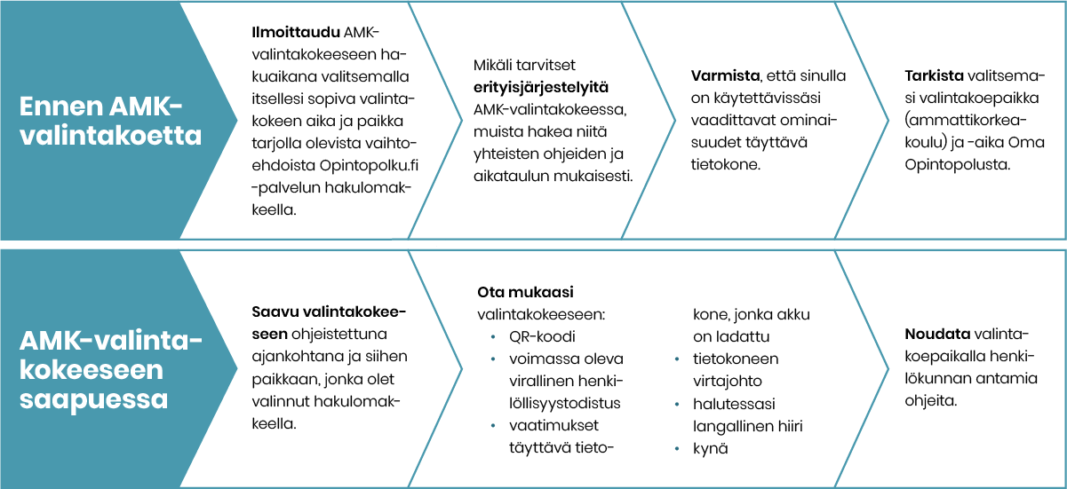 Tässä on kuvio, jossa on kerrottu AMK-valintakokeen tarkistuslista hakijalle:
• Ilmoittaudu AMK-valintakokeeseen hakuaikana valitsemalla itsellesi sopiva valintakokeen aika ja paikka tarjolla olevista vaihtoehdoista Opintopolku.fi -palvelun hakulomakkeella.
• Mikäli tarvitset erityisjärjestelyitä AMK-valintakokeessa, muista hakea niitä yhteisten ohjeiden ja aikataulun mukaisesti.
• Varmista, että sinulla on käytettävissäsi vaadittavat ominaisuudet täyttävä tietokone.
• Tarkista valitsemasi valintakoepaikka (ammattikorkeakoulu) ja -aika Oma Opintopolusta.
AMK-valintakokeeseen saapuessa
• Saavu valintakokeeseen ohjeistettuna ajankohtana ja siihen paikkaan, jonka olet valinnut hakulomakkeella.
• Ota mukaasi valintakokeeseen:
• QR-koodi
• voimassa oleva virallinen henkilöllisyystodistus
• vaatimukset täyttävä tietokone, jonka akku on ladattu
• tietokoneen virtajohto
• halutessasi langallinen hiiri
• kynä
• Noudata valintakoepaikalla henkilökunnan antamia ohjeita.