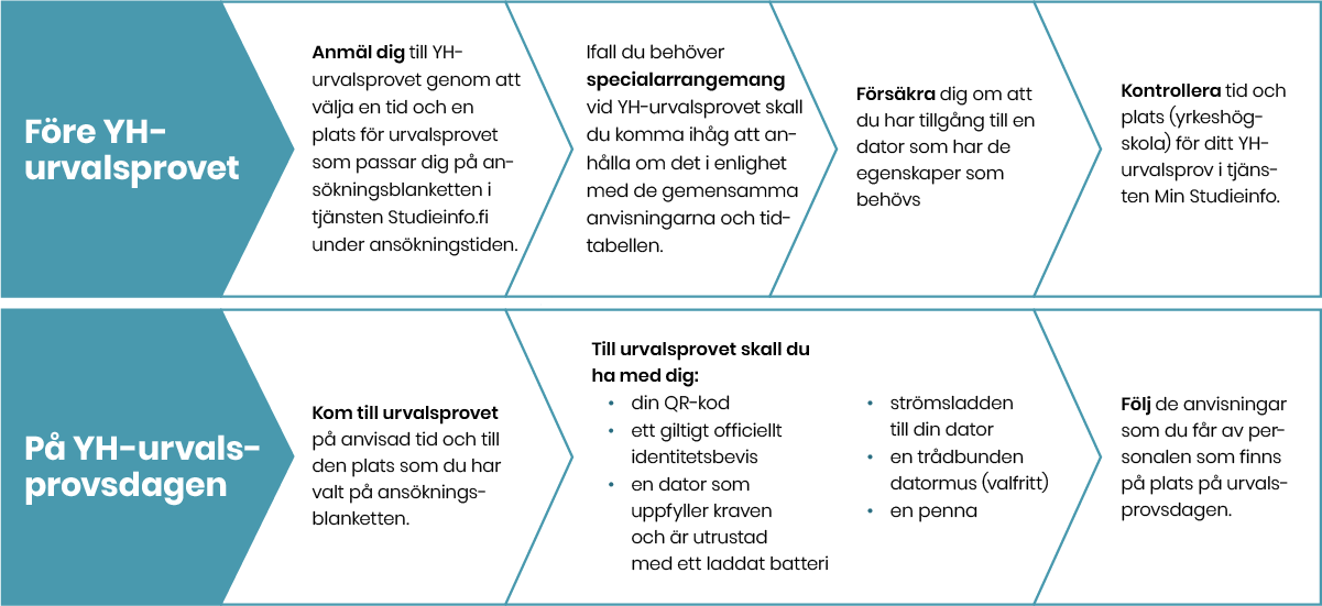 Checklista för deltagarna i YH-urvalsprovet:
• Anmäl dig till YH-urvalsprovet genom att under ansökningstiden på ansökningsblanketten i tjänsten Studieinfo.fi välja en tid och en plats för urvalsprovet som passar dig.
• Ifall du behöver specialarrangemang vid YH-urvalsprovet skall du komma ihåg att anhålla om det i enlighet med de gemensamma anvisningarna och tidtabellen.
• Försäkra dig om att du har tillgång till en dator som har de egenskaper som behövs.
• Kontrollera tid och plats (yrkeshögskola) för ditt YH-urvalsprov i tjänsten Min Studieinfo.
På YH-urvalsprovsdagen
• Kom till urvalsprovet på anvisad tid och till den plats som du har valt på ansökningsblanketten.
• Till YH-urvalsprovet skall du ha med dig:
• din QR-kod
• ett giltigt officiellt identitetsbevis
• en dator som uppfyller kraven och som är utrustad med ett laddat batteri
• strömkabeln till din dator
• en trådbunden datormus (om du vill)
• en penna
• Följ de anvisningar som du får av personalen som finns på plats på urvalsprovsdagen.