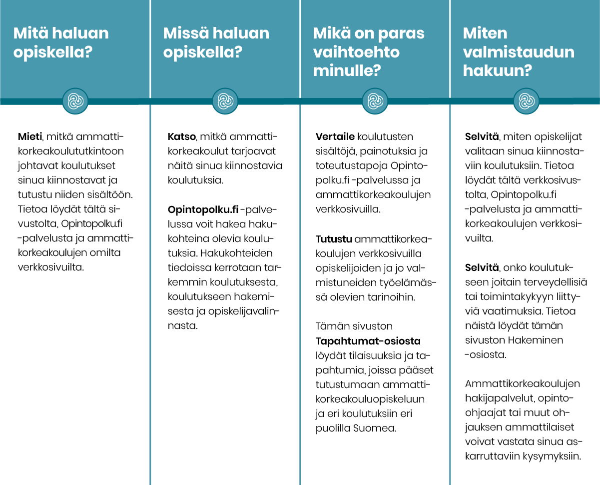 Tässä on kuvio, jossa on kuvattu ammattikorkeakouluopintoja pohtivan tarkistuslista.

Mitä haluan opiskella?
•	Mieti, mitkä ammattikorkeakoulututkintoon johtavat koulutukset sinua kiinnostavat ja tutustu niiden sisältöön. Tietoa löydät tältä sivustolta, Opintopolku.fi -palvelusta ja ammattikorkeakoulujen omilta verkkosivuilta.
Missä haluan opiskella?
•	Katso, mitkä ammattikorkeakoulut tarjoavat näitä sinua kiinnostavia koulutuksia.
•	Opintopolku.fi -palvelussa voit hakea hakukohteina olevia koulutuksia. Hakukohteiden tiedoissa kerrotaan tarkemmin koulutuksesta, koulutukseen hakemisesta ja opiskelijavalinnasta.
Mikä on paras vaihtoehto minulle?
•	Vertaile koulutusten sisältöjä, painotuksia ja toteutustapoja Opintopolku.fi -palvelussa ja ammattikorkeakoulujen verkkosivuilla.
•	Tutustu ammattikorkeakoulujen verkkosivuilla opiskelijoiden ja jo valmistuneiden työelämässä olevien tarinoihin.
•	Tämän sivuston Tapahtumat -osiosta löydät tilaisuuksia ja tapahtumia, joissa pääset tutustumaan ammattikorkeakouluopiskeluun ja eri koulutuksiin eri puolilla Suomea.
Miten valmistaudun hakuun?
•	Selvitä, miten opiskelijat valitaan sinua kiinnostaviin koulutuksiin. Tietoa löydät tältä verkkosivustolta, Opintopolku.fi -palvelusta ja ammattikorkeakoulujen verkkosivuilta.
•	Selvitä, onko koulutukseen joitain terveydellisiä tai toimintakykyyn liittyviä vaatimuksia. Tietoa löydät Ammattikorkeakouluun.fi -sivuston Hakeminen -osiosta.
•	Ammattikorkeakoulujen hakijapalvelut, opinto-ohjaajat tai muut ohjauksen ammattilaiset voivat vastata sinua askarruttaviin kysymyksiin.
