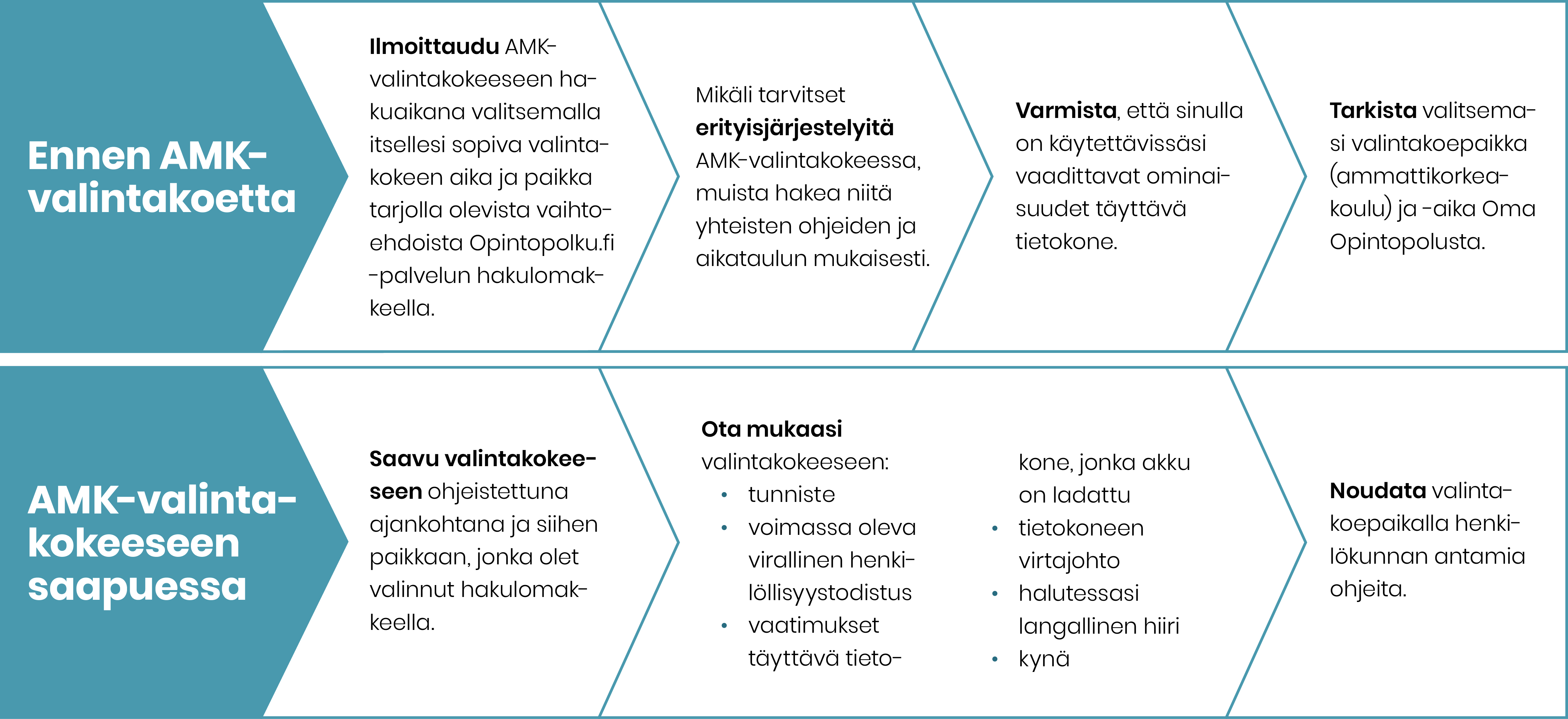 Tässä on kuvio, jossa on kerrottu AMK-valintakokeen tarkistuslista hakijalle:
• Ilmoittaudu AMK-valintakokeeseen hakuaikana valitsemalla itsellesi sopiva valintakokeen aika ja paikka tarjolla olevista vaihtoehdoista Opintopolku.fi -palvelun hakulomakkeella.
• Mikäli tarvitset erityisjärjestelyitä AMK-valintakokeessa, muista hakea niitä yhteisten ohjeiden ja aikataulun mukaisesti.
• Varmista, että sinulla on käytettävissäsi vaadittavat ominaisuudet täyttävä tietokone.
• Tarkista valitsemasi valintakoepaikka (ammattikorkeakoulu) ja -aika Oma Opintopolusta.
AMK-valintakokeeseen saapuessa
• Saavu valintakokeeseen ohjeistettuna ajankohtana ja siihen paikkaan, jonka olet valinnut hakulomakkeella.
• Ota mukaasi valintakokeeseen:
• tunniste
• voimassa oleva virallinen henkilöllisyystodistus
• vaatimukset täyttävä tietokone, jonka akku on ladattu
• tietokoneen virtajohto
• halutessasi langallinen hiiri
• kynä
Noudata valintakoepaikalla henkilökunnan antamia ohjeita.