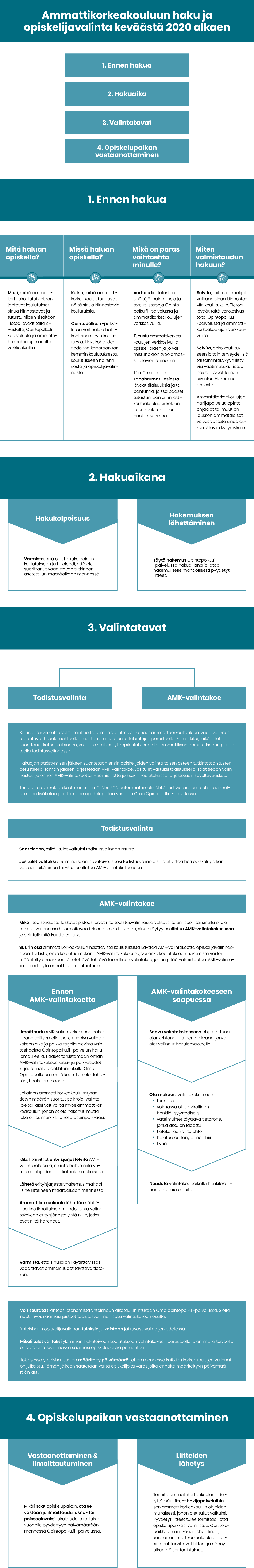 Tässä on kuvio, jossa on kerrottu ammattikorkeakouluun haku ja opiskelijavalinta keväästä 2020 alkaen
1. Ennen hakua
2. Hakuaika
3. Valintatavat
4. Opiskelupaikan vastaanottaminen
1. Ennen hakua
Mitä haluan opiskella?
• Mieti, mitkä ammattikorkeakoulututkintoon johtavat koulutukset sinua kiinnostavat ja tutustu niiden sisältöön. Tietoa löydät tältä sivustolta, Opintopolku.fi -palvelusta ja ammattikorkeakoulujen omilta verkkosivuilta.
Missä haluan opiskella?
• Katso, mitkä ammattikorkeakoulut tarjoavat näitä sinua kiinnostavia koulutuksia.
• Opintopolku.fi -palvelussa voit hakea hakukohteina olevia koulutuksia. Hakukohteiden tiedoissa kerrotaan tarkemmin koulutuksesta, koulutukseen hakemisesta ja opiskelijavalinnasta.
Mikä on paras vaihtoehto minulle?
• Vertaile koulutusten sisältöjä, painotuksia ja toteutustapoja Opintopolku.fi -palvelussa ja ammattikorkeakoulujen verkkosivuilla.
• Tutustu ammattikorkeakoulujen verkkosivuilla opiskelijoiden ja jo valmistuneiden työelämässä olevien tarinoihin.
• Tämän sivuston Tapahtumat -osiosta löydät tilaisuuksia ja tapahtumia, joissa pääset tutustumaan ammattikorkeakouluopiskeluun ja eri koulutuksiin eri puolilla Suomea.
Miten valmistaudun hakuun?
• Selvitä, miten opiskelijat valitaan sinua kiinnostaviin koulutuksiin. Tietoa löydät tältä verkkosivustolta, Opintopolku.fi -palvelusta ja ammattikorkeakoulujen verkkosivuilta.
• Selvitä, onko koulutukseen joitain terveydellisiä tai toimintakykyyn liittyviä vaatimuksia. Tietoa löydät Ammattikorkeakouluun.fi -sivuston Hakeminen -osiosta.
• Ammattikorkeakoulujen hakijapalvelut, opinto-ohjaajat tai muut ohjauksen ammattilaiset voivat vastata sinua askarruttaviin kysymyksiin.
Hakuaika
Hakukelpoisuus
• Varmista, että olet hakukelpoinen koulutukseen ja huolehdi, että olet suorittanut vaadittavan tutkinnon asetettuun määräaikaan mennessä.
• Täytä hakemus Opintopolku.fi -palvelussa hakuaikana ja lataa hakemukselle mahdollisesti pyydetyt liitteet.
Valintatavat
Todistusvalinta AMK-valintakoe
1. Sinun ei tarvitse itse valita tai ilmoittaa, millä valintatavalla haet ammattikorkeakouluun, vaan valinnat tapahtuvat hakulomakkeella ilmoittamiesi tietojen ja tutkintojen perusteella. Esimerkiksi, mikäli olet suorittanut kaksoistutkinnon, voit tulla valituksi ylioppilastutkinnon tai ammatillisen perustutkinnon perusteella todistusvalinnassa.
2. Hakuajan päättymisen jälkeen suoritetaan ensin opiskelijoiden valinta toisen asteen tutkintotodistusten perusteella. Tämän jälkeen järjestetään AMK-valintakoe. Jos tulet valituksi todistuksella, saat tiedon valinnastasi jo ennen AMK-valintakoetta. Huomioi, että joissakin koulutuksissa järjestetään soveltuvuuskoe.
3. Tarjotusta opiskelupaikasta järjestelmä lähettää automaattisesti sähköpostiviestin, jossa ohjataan katsomaan lisätietoa ja ottamaan opiskelupaikka vastaan Oma Opintopolku -palvelussa.
• Todistusvalinta
• Saat tiedon, mikäli tulet valituksi todistusvalinnan kautta.
• Jos tulet valituksi ensimmäiseen hakutoiveeseesi todistusvalinnassa, voit ottaa heti opiskelupaikan vastaan eikä sinun tarvitse osallistua AMK-valintakokeeseen.
• AMK-valintakoe
• Mikäli todistuksesta lasketut pisteesi eivät riitä todistusvalinnassa valituksi tulemiseen tai sinulla ei ole todistusvalinnassa huomioitavaa toisen asteen tutkintoa, sinun täytyy osallistua AMK-valintakokeeseen ja voit tulla sitä kautta valituksi.
• Suurin osa ammattikorkeakoulun haettavista koulutuksista käyttää AMK-valintakoetta opiskelijavalinnassaan. Tarkista, onko koulutus mukana AMK-valintakokeessa, vai onko koulutukseen hakemista varten määritelty ennakkoon lähetettävä tehtävä tai erillinen valintakoe, johon pitää valmistautua. AMK-valintakoe ei edellytä ennakkovalmentautumista.
Ennen AMK-valintakoetta
• Ilmoittaudu AMK-valintakokeeseen hakuaikana valitsemalla itsellesi sopiva valintakokeen aika ja paikka tarjolla olevista vaihtoehdoista Opintopolku.fi -palvelun hakulomakkeella. Pääset tarkistamaan oman AMK-valintakokeesi aika- ja paikkatiedot kirjautumalla pankkitunnuksilla Oma Opintopolkuun sen jälkeen, kun olet lähettänyt hakulomakkeen.
• Jokainen ammattikorkeakoulu tarjoaa tietyn määrän suorituspaikkoja. Valintakoepaikaksi voit valita myös ammattikorkeakoulun, johon et ole hakenut, mutta joka on esimerkiksi lähellä asuinpaikkaasi.
• Mikäli tarvitset erityisjärjestelyitä AMK-valintakokeessa, muista hakea niitä yhteisten ohjeiden ja aikataulun mukaisesti.
• Lähetä erityisjärjestelyhakemus mahdollisine liitteineen määräaikaan mennessä.
• Ammattikorkeakoulu lähettää sähköpostitse ilmoituksen mahdollisista valintakokeen erityisjärjestelyistä niille, jotka ovat niitä hakeneet.
• Varmista, että sinulla on käytettävissäsi vaadittavat ominaisuudet täyttävä tietokone.
AMK-valintakokeeseen saapuessa
• Saavu valintakokeeseen ohjeistettuna ajankohtana ja siihen paikkaan, jonka olet valinnut hakulomakkeella.
Ota mukaasi valintakokeeseen
• tunniste
• voimassa oleva virallinen henkilöllisyystodistus
• vaatimukset täyttävä tietokone, jonka akku on ladattu
• tietokoneen virtajohto
• halutessasi langallinen hiiri
• kynä
• Noudata valintakoepaikalla henkilökunnan antamia ohjeita.
• Voit seurata tilanteesi etenemistä yhteishaun aikataulun mukaan Oma opintopolku -palvelussa. Sieltä näet myös saamasi pisteet todistusvalinnan sekä valintakokeen osalta.
• Yhteishaun opiskelijavalinnan tuloksia julkaistaan jatkuvasti valintojen edetessä.
• Mikäli tulet valituksi ylemmän hakutoiveen koulutukseen valintakokeen perusteella, alemmalla toiveella oleva todistusvalinnassa saamasi opiskelupaikka peruuntuu.
• Jokaisessa yhteishaussa on määritelty päivämäärä, johon mennessä kaikkien korkeakoulujen valinnat on julkaistu. Tämän jälkeen saatetaan valita opiskelijoita varasijoilta ennalta määriteltyyn päivämäärään asti.
Opiskelupaikan vastaanottaminen
Vastaanottaminen & ilmoittautuminen
• Mikäli saat opiskelupaikan, ota se vastaan ja ilmoittaudu läsnä- tai poissaolevaksi lukukaudelle tai lukuvuodelle pyydettyyn päivämäärään mennessä Opintopolku.fi -palvelussa.
Liitteiden lähetys
• Toimita ammattikorkeakoulun edellyttämät liitteet hakijapalveluihin sen ammattikorkeakoulun ohjeiden mukaisesti, johon olet tullut valituksi. Pyydetyt liitteet tulee toimittaa, jotta opiskelupaikkasi varmistuu. Opiskelupaikka on niin kauan ehdollinen, kunnes ammattikorkeakoulu on tarkistanut tarvittavat liitteet ja nähnyt alkuperäiset todistukset.