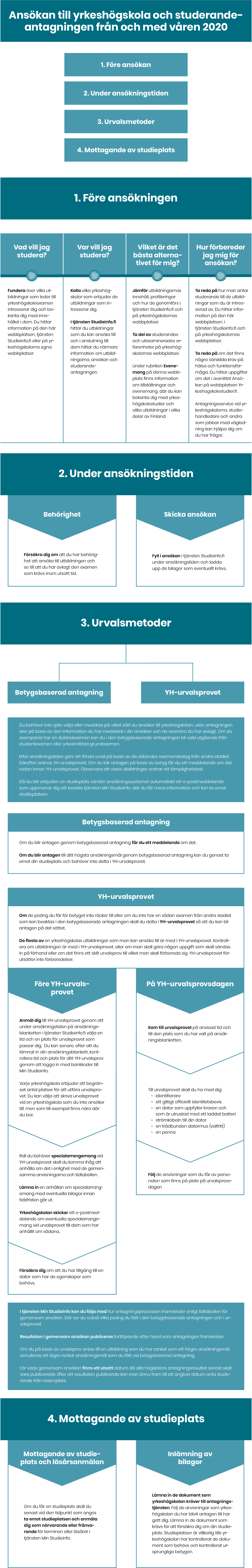 Ansökan till yrkeshögskola och studerandeantagningen från och med våren 2020
1. Före ansökan
2. Under ansökningstiden
3. Urvalsmetoder
4. Mottagande av studieplats
Före ansökan
Vad vill jag studera?
• Fundera över vilka utbildningar som leder till yrkeshögskoleexamen intresserar dig och bekanta dig med innehållet i dem. Du hittar information på den här webbplatsen, tjänsten Studieinfo.fi eller på yrkeshögskolorna egna webbplatser.
Var vill jag studera?
• Kolla vilka yrkeshögskolor som erbjuder de utbildningar som intresserar dig.
• I tjänsten Studieinfo.fi hittar du utbildningar som du kan ansöka till och i anslutning till dem hittar du närmare information om utbildningarna, ansökan och studerandeantagningen.
Vilket är det bästa alternativet för mig?
• Jämför utbildningarnas innehåll, profileringar och hur de genomförs i tjänsten Studieinfo.fi och på yrkeshögskolornas webbplatser.
• Ta del av studerandes och utexaminerades erfarenheter på yrkeshögskolornas webbplatser.
• Under rubriken Evenemang på denna webbplats finns information om tillställningar och evenemang, där du kan bekanta dig med yrkeshögskolestudier och olika utbildningar i olika delar av Finland.
Hur förbereder jag mig för ansökan?
• Ta reda på hur man antar studerande till de utbildningar som du är intresserad av. Du hittar information på den här webbplatsen, i tjänsten Studieinfo.fi och på yrkeshögskolornas webbplatser.
• Ta reda på om det finns några särskilda krav på hälsa och funktionsförmåga. Du hittar uppgifter om det i avsnittet Ansökan på webbplatsen Yrkeshogskolestudier.fi.
• Antagningsservice vid yrkeshögskolorna, studiehandledare och andra som jobbar med vägledning kan hjälpa dig om du har frågor.
Under ansökningstiden
Behörighet
• Försäkra dig om att du har behörighet att ansöka till utbildningen och se till att du har avlagt den examen som krävs inom utsatt tid.
• Fyll i ansökan i tjänsten Studieinfo.fi under ansökningstiden och ladda upp de bilagor som eventuellt krävs.
Urvalsmetoder
Betygsbaserad antagning YH-urvalsprovet
• Du behöver inte själv välja eller meddela på vilket sätt du ansöker till yrkeshögskolan, utan antagningen sker på basis av den information du har meddelat i din ansökan och de examina du har avlagt. Om du exempelvis har en dubbelexamen kan du i den betygsbaserade antagningen bli vald utgående från studentexamen eller yrkesinriktad grundexamen.
• Efter ansökningstiden görs ett första urval på basis av de sökandes examensbetyg från andra stadiet. Därefter ordnas YH-urvalsprovet. Om du blir antagen på basis av betyg får du ett meddelande om det redan innan YH-urvalsprovet. Observera att vissa utbildningar ordnar ett lämplighetstest.
• Då du blir erbjuden en studieplats sänder ansökningssystemet automatiskt ett e-postmeddelande som uppmanar dig att besöka tjänsten Min Studieinfo, där du får mera information och kan ta emot studieplatsen.
Betygsbaserad antagning
• Om du blir antagen genom betygsbaserad antagning får du ett meddelande om det.
• Om du blir antagen till ditt högsta ansökningsmål genom betygsbaserad antagning kan du genast ta emot din studieplats och behöver inte delta i YH-urvalsprovet.
YH-urvalsprovet
• Om de poäng du får för betyget inte räcker till eller om du inte har en sådan examen från andra stadiet som kan beaktas i den betygsbaserade antagningen skall du delta i YH-urvalsprovet så att du kan bli antagen på det sättet.
• De flesta av en yrkeshögskolas utbildningar som man kan ansöka till använder sig av YH-urvalsprovet. Kontrollera om utbildningen är med i YH-urvalsprovet, eller om man skall göra någon uppgift som skall sändas in på förhand eller om det finns ett skilt urvalsprov till vilket man skall förbereda sig. YH-urvalsprovet förutsätter inte förberedelser.
Före YH-urvalsprovet
• Anmäl dig till YH-urvalsprovet genom att under ansökningstiden på ansökningsblanketten i tjänsten Studieinfo.fi välja en tid och en plats för urvalsprovet som passar dig. Du kan senare, efter att du lämnat in din ansökningsblankett, kontrollera tid och plats för ditt YH-urvalsprov genom att logga in med bankkoder till Min Studieinfo.
• Varje yrkeshögskola erbjuder ett visst antal platser för att utföra urvalsprovet. Du kan välja att skriva urvalsprovet vid en yrkeshögskola som du inte ansöker till, men som till exempel finns nära där du bor.
• Ifall du behöver specialarrangemang vid YH-urvalsprovet skall du komma ihåg att anhålla om det i enlighet med de gemensamma anvisningarna och tidtabellen.
• Lämna in en anhållan om specialarrangemang med eventuella bilagor innan tidsfristen går ut.
• Yrkeshögskolan skickar ett e-postmeddelande om eventuella specialarrangemang vid urvalsprovet till dem som har anhållit om sådana.
• Försäkra dig om att du har tillgång till en dator som har de egenskaper som behövs.
På YH-urvalsprovsdagen
• Kom till urvalsprovet på anvisad tid och till den plats som du har valt på ansökningsblanketten.
• Till urvalsprovet skall du ha med dig:
• din identifierare
• ett giltigt officiellt identitetsbevis
• en dator som uppfyller kraven och som är utrustad med ett laddat batteri
• strömkabeln till din dator
• en trådbunden datormus (om du vill)
• en penna
• Följ de anvisningar som du får av personalen som finns på plats på urvalsprovsdagen.
• Du kan i tjänsten Min Studieinfo följa med hur din antagningsprocess framskrider enligt tidtabellen för gemensam ansökan. Där ser du också vilka poäng du har fått i den betygsbaserade antagningen och i urvalsprovet.
• Resultaten i gemensam ansökan publiceras fortlöpande efter hand som antagningen framskrider.
• Om du på basis av urvalsprov antas till en utbildning som du har rankat som ett högre ansökningsmål annulleras ett lägre rankat ansökningsmål som du fått via betygsbaserad antagning.
• För varje gemensam ansökan finns ett utsatt datum då alla högskolors antagningsresultat senast skall vara publicerade. Efter att resultaten publicerats kan man ännu fram till ett angivet datum anta studerande från reservplats.
Mottagande av studieplats
Mottagande av studieplats och läsårsanmälan
• Om du får en studieplats skall du senast vid den tidpunkt som anges ta emot studieplatsen och anmäla dig som närvarande eller frånvarande för terminen eller läsåret i tjänsten Min Studieinfo.
Inlämning av bilagor
• Lämna in de dokument som yrkeshögskolan kräver till antagningsservice. Följ de anvisningar som yrkeshögskolan du har blivit antagen till har gett dig. Du skall lämna in de dokument som krävs för att försäkra dig om din studieplats. Studieplatsen är villkorlig tills yrkeshögskolan har kontrollerat de dokument som behövs och sett betygen i original.