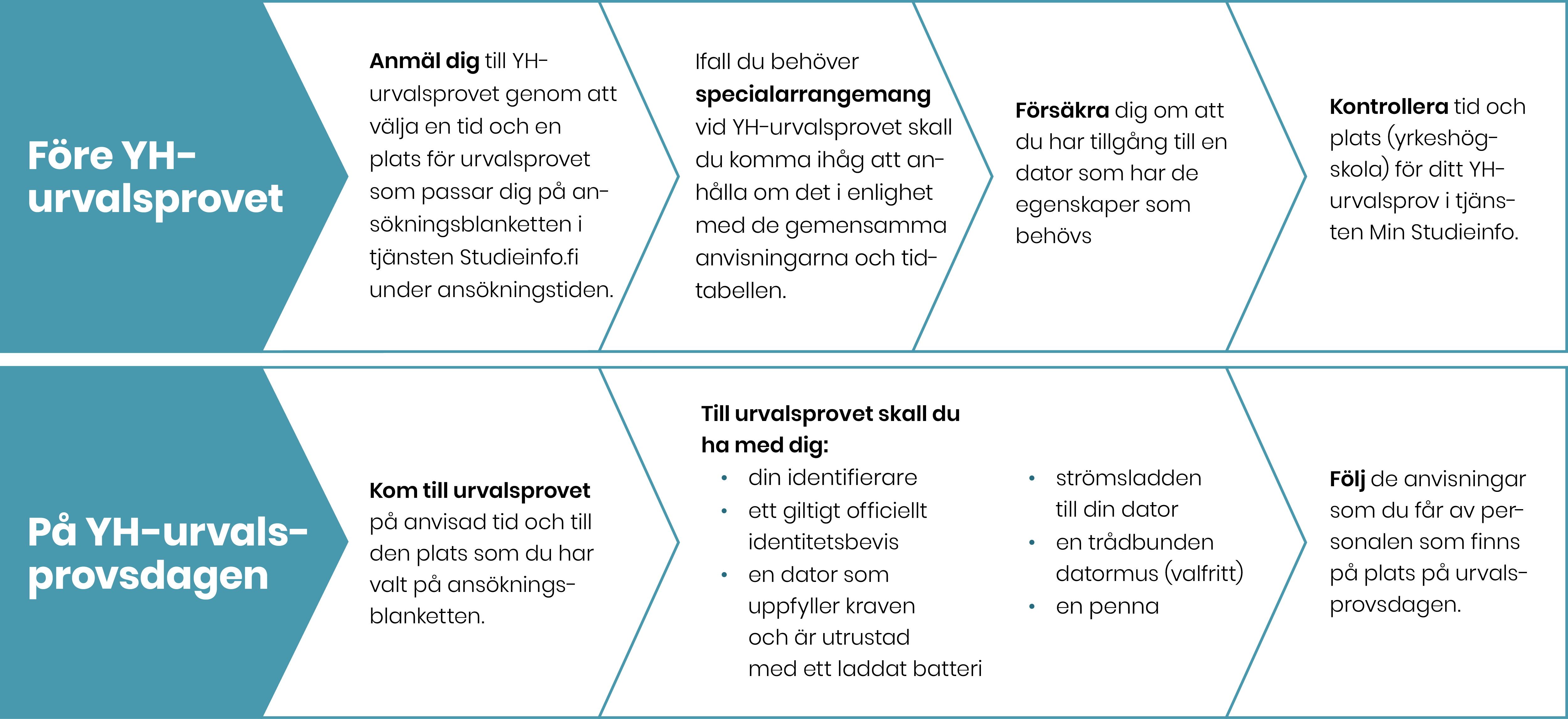 Checklista för deltagarna i YH-urvalsprovet:
• Anmäl dig till YH-urvalsprovet genom att under ansökningstiden på ansökningsblanketten i tjänsten Studieinfo.fi välja en tid och en plats för urvalsprovet som passar dig.
• Ifall du behöver specialarrangemang vid YH-urvalsprovet skall du komma ihåg att anhålla om det i enlighet med de gemensamma anvisningarna och tidtabellen.
• Försäkra dig om att du har tillgång till en dator som har de egenskaper som behövs.
• Kontrollera tid och plats (yrkeshögskola) för ditt YH-urvalsprov i tjänsten Min Studieinfo.
På YH-urvalsprovsdagen
• Kom till urvalsprovet på anvisad tid och till den plats som du har valt på ansökningsblanketten.
• Till YH-urvalsprovet skall du ha med dig:
• din identifierare
• ett giltigt officiellt identitetsbevis
• en dator som uppfyller kraven och som är utrustad med ett laddat batteri
• strömkabeln till din dator
• en trådbunden datormus (om du vill)
• en penna
Följ de anvisningar som du får av personalen som finns på plats på urvalsprovsdagen.