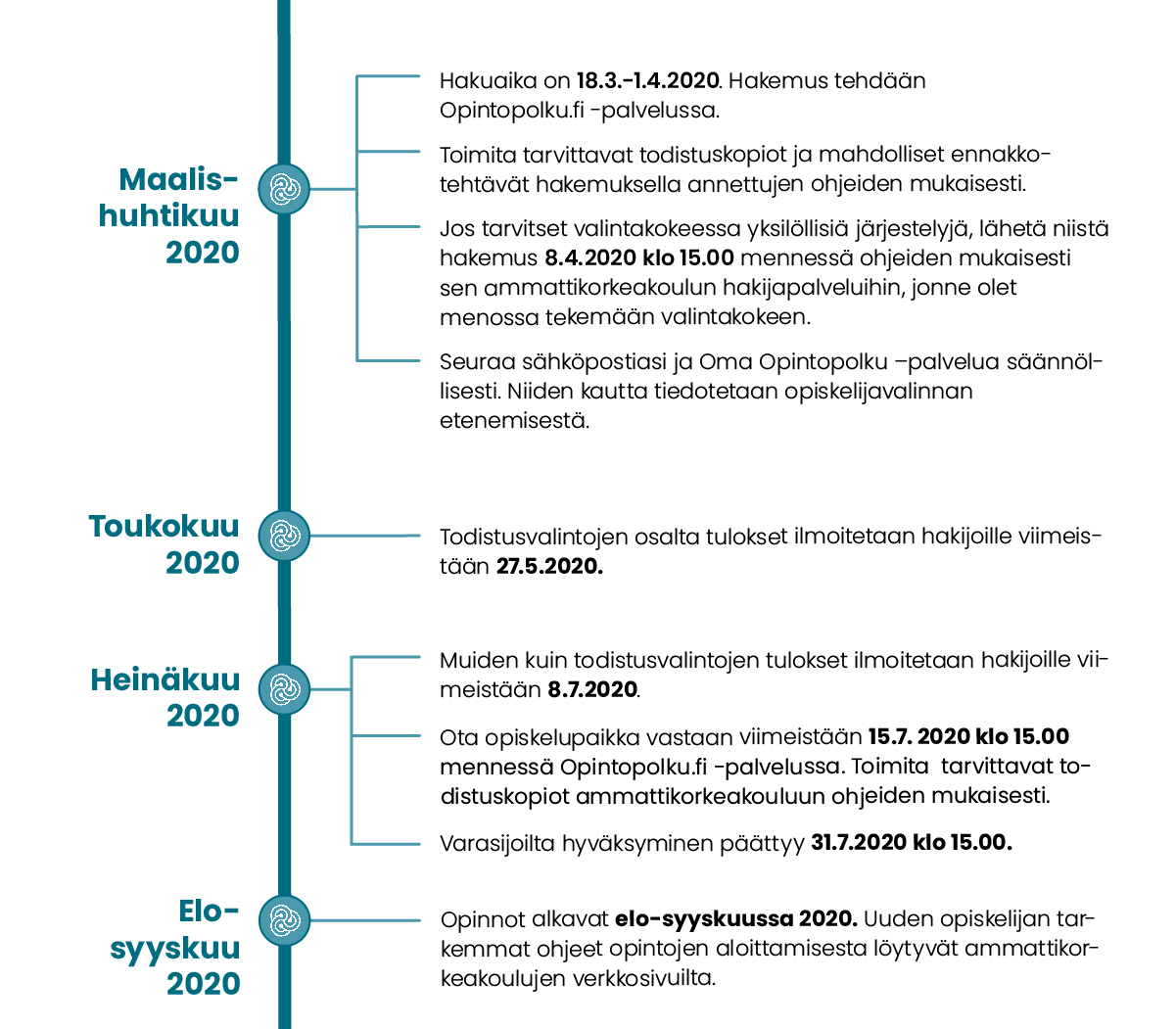 Tässä on kevään 2020 toisen yhteishaun ja valintojen aikataulu. Maalis-huhtikuu 2020
Hakuaika on 18.3. klo 8.00 – 1.4.2020 klo 15.00. Hakemus tehdään Opintopolku.fi -palvelussa.
Toimita tarvittavat todistuskopiot ja mahdolliset ennakkotehtävät annettujen ohjeiden mukaisesti.
Jos tarvitset valintakokeessa yksilöllisiä järjestelyjä, lähetä niistä hakemus 8.4.2020 klo 15.00 mennessä ohjeiden mukaisesti sen ammattikorkeakoulun hakijapalveluihin, jonne olet menossa tekemään valintakokeen.
Seuraa sähköpostiasi ja Oma Opintopolku -palvelua säännöllisesti. Niiden kautta tiedotetaan opiskelijavalinnan etenemisestä.
Toukokuu 2020
Todistusvalintojen osalta tulokset ilmoitetaan hakijoille viimeistään 27.5.2020.
Heinäkuu 2020
Muiden kuin todistusvalintojen tulokset ilmoitetaan hakijoille viimeistään 8.7.2020.
Ota opiskelupaikka vastaan viimeistään 15.7.2020 klo 15.00 mennessä Opintopolku.fi -palvelussa. Toimita tarvittavat todistuskopiot ammattikorkeakouluun ohjeiden mukaisesti.
Varasijoilta hyväksyminen päättyy 31.7.2020 klo 15.00.
Elo-syyskuu 2020
Opinnot alkavat elo-syyskuussa. Uuden opiskelijan tarkemmat ohjeet opintojen aloittamisesta löytyvät ammattikorkeakoulujen verkkosivuilta.