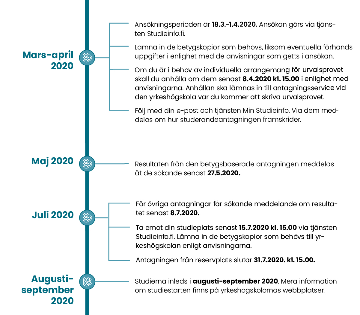 Vårens andra gemensamma ansökan 2020 och tidtabell för antagning
Mars-april 2020
Ansökningsperioden är 18.3. kl. 8.00 – 1.4.2019 kl. 15.00. Ansökan görs via tjänsten Studieinfo.fi.
Lämna in de betygskopior som behövs, liksom eventuella förhandsuppgifter i enlighet med de anvisningar som getts i ansökan.
Om du är i behov av individuella arrangemang för urvalsprovet skall du anhålla om dem senast 8.4.2020 kl. 15.00 i enlighet med anvisningarna. Anhållan ska lämnas in till antagningsservice vid den yrkeshögskola var du kommer att skriva urvalsprovet.
Följ med din e-post och tjänsten Min Studieinfo. Via dem meddelas om hur studerandeantagningen framskrider.
Maj 2020
Resultaten från den betygsbaserade antagningen meddelas åt de sökande senast 27.5.2020.
Juli 2020
För övriga antagningar får sökande meddelande om resultatet senast 8.7.2020.
Ta emot din studieplats senast 15.7.2020 kl. 15.00 via tjänsten Studieinfo.fi. Lämna in de betygskopior som behövs till yrkeshögskolan enligt anvisningarna.
Antagningen från reservplats slutar 31.7.2020. kl. 15.00.
Augusti-september 2020
Studierna inleds i augusti-september 2020. Mera information om studiestarten finns på yrkeshögskolornas webbplatser.