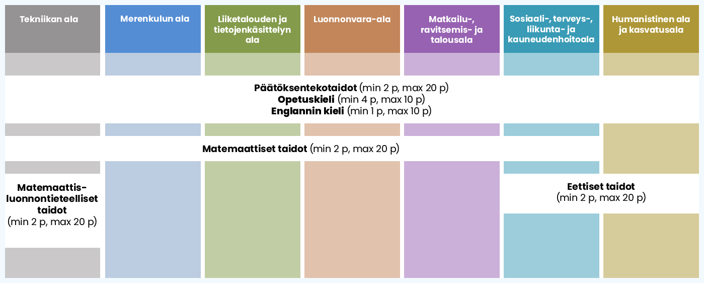 Tässä on kuvio, jossa on esitetty AMK-valintakokeen osiot koulutusaloittain sekä osioiden alimmat hyväksytyt pistemäärät ja maksimipisteet kevään 2020 toisessa yhteishaussa.
Tekniikan ala: Päätöksentekotaidot, Opetuskieli, Englannin kieli, Matemaattiset taidot sekä Matemaattis-luonnontieteelliset taidot.
Merenkulun ala: Päätöksentekotaidot, Opetuskieli, Englannin kieli, Matemaattiset taidot
Liiketalouden ja tietojenkäsittelyn ala: Päätöksentekotaidot, Opetuskieli, Englannin kieli sekä Matemaattiset taidot.
Luonnonvara-ala: Päätöksentekotaidot, Opetuskieli, Englannin kieli, Matemaattiset taidot.
Matkailu-, ravitsemis- ja talousala: Päätöksentekotaidot, Opetuskieli, Englannin kieli, Matemaattiset taidot.
Sosiaali-, terveys-, liikunta- ja kauneudenhoitoala: Päätöksentekotaidot, Opetuskieli, Englannin kieli, Matemaattiset taidot sekä Eettiset taidot.
Humanistinen ala ja kasvatusala: Päätöksentekotaidot, Opetuskieli, Englannin kieli sekä Eettiset taidot.
Päätöksentekotaitojen osion maksimipistemäärä on 20 pistettä ja alin hyväksytty pistemäärä 2 pistettä.
Opetuskielen osion maksimipistemäärä on 10 pistettä ja alin hyväksytty pistemäärä 4 pistettä.
Englannin kielen osion maksimipistemäärä on 10 pistettä ja alin hyväksytty pistemäärä 1 piste.
Matemaattisten taitojen osion maksimipistemäärä on 20 pistettä ja alin hyväksytty pistemäärä 2 pistettä.
Matemaattis-luonnontieteellisten taitojen osion maksimipistemäärä on 20 pistettä ja alin hyväksytty pistemäärä 2 pistettä.
Eettisten taitojen osion maksimipistemäärä on 20 pistettä ja alin hyväksytty pistemäärä 2 pistettä.