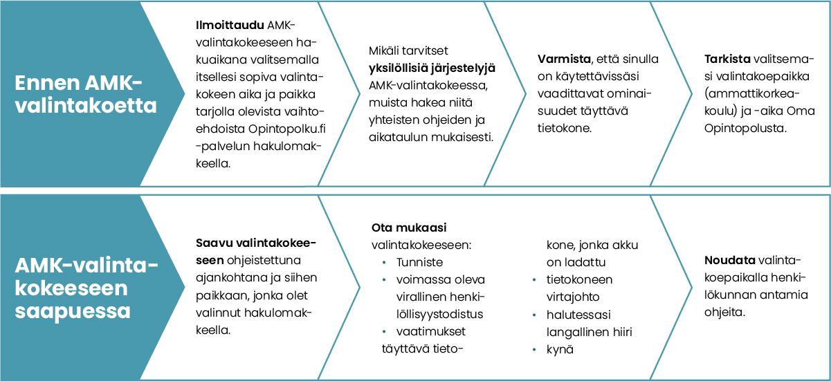 Tässä on kuvio, jossa on kerrottu AMK-valintakokeen tarkistuslista hakijalle:
• Ilmoittaudu AMK-valintakokeeseen hakuaikana valitsemalla itsellesi sopiva valintakokeen aika ja paikka tarjolla olevista vaihtoehdoista Opintopolku.fi -palvelun hakulomakkeella.
• Mikäli tarvitset yksilöllisiä järjestelyjä AMK-valintakokeessa, muista hakea niitä yhteisten ohjeiden ja aikataulun mukaisesti.
• Varmista, että sinulla on käytettävissäsi vaadittavat ominaisuudet täyttävä tietokone.
• Tarkista valitsemasi valintakoepaikka (ammattikorkeakoulu) ja -aika Oma Opintopolusta.
AMK-valintakokeeseen saapuessa
• Saavu valintakokeeseen ohjeistettuna ajankohtana ja siihen paikkaan, jonka olet valinnut hakulomakkeella.
• Ota mukaasi valintakokeeseen:
• tunniste
• voimassa oleva virallinen henkilöllisyystodistus
• vaatimukset täyttävä tietokone, jonka akku on ladattu
• tietokoneen virtajohto
• halutessasi langallinen hiiri
• kynä
Noudata valintakoepaikalla henkilökunnan antamia ohjeita.