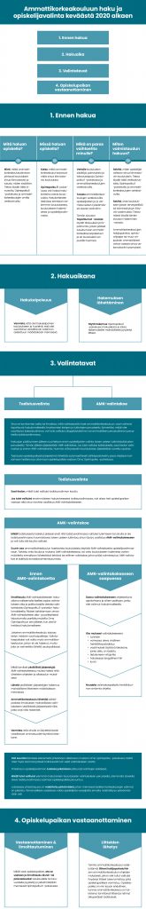 Tässä on kuvio, jossa on esitelty Ammattikorkeakouluun haku ja opiskelijavalinta keväästä 2020 alkaen
1. Ennen hakua
2. Hakuaika
3. Valintatavat
4. Opiskelupaikan vastaanottaminen
Mitä haluan opiskella?
•	Mieti, mitkä ammattikorkeakoulututkintoon johtavat koulutukset sinua kiinnostavat ja tutustu niiden sisältöön. Tietoa löydät tältä sivustolta, Opintopolku.fi -palvelusta ja ammattikorkeakoulujen omilta verkkosivuilta.
Missä haluan opiskella?
•	Katso, mitkä ammattikorkeakoulut tarjoavat näitä sinua kiinnostavia koulutuksia.
•	Opintopolku.fi -palvelussa voit hakea hakukohteina olevia koulutuksia. Hakukohteiden tiedoissa kerrotaan tarkemmin koulutuksesta, koulutukseen hakemisesta ja opiskelijavalinnasta.
Mikä on paras vaihtoehto minulle?
•	Vertaile koulutusten sisältöjä, painotuksia ja toteutustapoja Opintopolku.fi -palvelussa ja ammattikorkeakoulujen verkkosivuilla.
•	Tutustu ammattikorkeakoulujen verkkosivuilla opiskelijoiden ja jo valmistuneiden työelämässä olevien tarinoihin.
•	Tämän sivuston Tapahtumat -osiosta löydät tilaisuuksia ja tapahtumia, joissa pääset tutustumaan ammattikorkeakouluopiskeluun ja eri koulutuksiin eri puolilla Suomea.
Miten valmistaudun hakuun?
•	Selvitä, miten opiskelijat valitaan sinua kiinnostaviin koulutuksiin. Tietoa löydät tältä verkkosivustolta, Opintopolku.fi -palvelusta ja ammattikorkeakoulujen verkkosivuilta.
•	Selvitä, onko koulutukseen joitain terveydellisiä tai toimintakykyyn liittyviä vaatimuksia. Tietoa löydät Ammattikorkeakouluun.fi -sivuston Hakeminen -osiosta.
•	Ammattikorkeakoulujen hakijapalvelut, opinto-ohjaajat tai muut ohjauksen ammattilaiset voivat vastata sinua askarruttaviin kysymyksiin.
Hakuaika
Hakukelpoisuus
•	Varmista, että olet hakukelpoinen koulutukseen ja huolehdi, että olet suorittanut vaadittavan tutkinnon asetettuun määräaikaan mennessä.
•	Täytä hakemus Opintopolku.fi -palvelussa hakuaikana ja lataa hakemukselle mahdollisesti pyydetyt liitteet.
Valintatavat
Todistusvalinta 	AMK-valintakoe
1. Sinun ei tarvitse itse valita tai ilmoittaa, millä valintatavalla haet ammattikorkeakouluun, vaan valinnat tapahtuvat hakulomakkeella ilmoittamiesi tietojen ja tutkintojen perusteella. Esimerkiksi, mikäli olet suorittanut kaksoistutkinnon, voit tulla valituksi ylioppilastutkinnon tai ammatillisen perustutkinnon perusteella todistusvalinnassa.
2. Hakuajan päättymisen jälkeen suoritetaan ensin opiskelijoiden valinta toisen asteen tutkintotodistusten perusteella. Tämän jälkeen järjestetään AMK-valintakoe. Jos tulet valituksi todistuksella, saat tiedon valinnastasi jo ennen AMK-valintakoetta. Huomioi, että joissakin koulutuksissa järjestetään soveltuvuuskoe.
3. Tarjotusta opiskelupaikasta järjestelmä lähettää automaattisesti sähköpostiviestin, jossa ohjataan katsomaan lisätietoa ja ottamaan opiskelupaikka vastaan Oma Opintopolku -palvelussa.
Todistusvalinta
•	Saat tiedon, mikäli tulet valituksi todistusvalinnan kautta.
•	Jos tulet valituksi ensimmäiseen hakutoiveeseesi todistusvalinnassa, voit ottaa heti opiskelupaikan vastaan eikä sinun tarvitse osallistua AMK-valintakokeeseen.
AMK-valintakoe
•	Mikäli todistuksesta lasketut pisteesi eivät riitä todistusvalinnassa valituksi tulemiseen tai sinulla ei ole todistusvalinnassa huomioitavaa toisen asteen tutkintoa, sinun täytyy osallistua AMK-valintakokeeseen ja voit tulla sitä kautta valituksi.
•	Suurin osa ammattikorkeakoulun haettavista koulutuksista käyttää AMK-valintakoetta opiskelijavalinnassaan. Tarkista, onko koulutus mukana AMK-valintakokeessa, vai onko koulutukseen hakemista varten määritelty ennakkoon lähetettävä tehtävä tai erillinen valintakoe, johon pitää valmistautua. AMK-valintakoe ei edellytä ennakkovalmentautumista.
Ennen AMK-valintakoetta
•	Ilmoittaudu AMK-valintakokeeseen hakuaikana valitsemalla itsellesi sopiva valintakokeen aika ja paikka tarjolla olevista vaihtoehdoista Opintopolku.fi -palvelun hakulomakkeella. Pääset tarkistamaan oman AMK-valintakokeesi aika- ja paikkatiedot kirjautumalla pankkitunnuksilla Oma Opintopolkuun sen jälkeen, kun olet lähettänyt hakulomakkeen. 
•	Jokainen ammattikorkeakoulu tarjoaa tietyn määrän suorituspaikkoja. Valintakoepaikaksi voit valita myös ammattikorkeakoulun, johon et ole hakenut, mutta joka on esimerkiksi lähellä asuinpaikkaasi.
•	Mikäli tarvitset yksilöllisiä järjestelyitä AMK-valintakokeessa, muista hakea niitä yhteisten ohjeiden ja aikataulun mukaisesti.
•	Lähetä yksilöllisten järjestelyjen hakemus mahdollisine liitteineen määräaikaan mennessä.
•	Ammattikorkeakoulu lähettää sähköpostitse ilmoituksen mahdollisista valintakokeen yksilöllisistä järjestelyistä niille, jotka ovat niitä hakeneet.
•	Varmista, että sinulla on käytettävissäsi vaadittavat ominaisuudet täyttävä tietokone.
AMK-valintakokeeseen saapuessa
•	Saavu valintakokeeseen ohjeistettuna ajankohtana ja siihen paikkaan, jonka olet valinnut hakulomakkeella.
Ota mukaasi valintakokeeseen 
•	tunniste
•	voimassa oleva virallinen henkilöllisyystodistus
•	vaatimukset täyttävä tietokone, jonka akku on ladattu
•	tietokoneen virtajohto
•	halutessasi langallinen hiiri
•	kynä
Noudata valintakoepaikalla henkilökunnan antamia ohjeita.
Voit seurata tilanteesi etenemistä yhteishaun aikataulun mukaan Oma opintopolku -palvelussa. Sieltä näet myös saamasi pisteet todistusvalinnan sekä valintakokeen osalta.
Yhteishaun opiskelijavalinnan tuloksia julkaistaan jatkuvasti valintojen edetessä.
Mikäli tulet valituksi ylemmän hakutoiveen koulutukseen valintakokeen perusteella, alemmalla toiveella oleva todistusvalinnassa saamasi opiskelupaikka peruuntuu.
Jokaisessa yhteishaussa on määritelty päivämäärä, johon mennessä kaikkien korkeakoulujen valinnat on julkaistu. Tämän jälkeen saatetaan valita opiskelijoita varasijoilta ennalta määriteltyyn päivämäärään asti.

Opiskelupaikan vastaanottaminen
Vastaanottaminen & ilmoittautuminen
•	Mikäli saat opiskelupaikan, ota se vastaan ja ilmoittaudu läsnä- tai poissaolevaksi lukukaudelle tai lukuvuodelle pyydettyyn päivämäärään mennessä Opintopolku.fi -palvelussa. 
Liitteiden lähetys
•	Toimita ammattikorkeakoulun edellyttämät liitteet hakijapalveluihin sen ammattikorkeakoulun ohjeiden mukaisesti, johon olet tullut valituksi. Pyydetyt liitteet tulee toimittaa, jotta opiskelupaikkasi varmistuu. Opiskelupaikka on niin kauan ehdollinen, kunnes ammattikorkeakoulu on tarkistanut tarvittavat liitteet ja nähnyt alkuperäiset todistukset.