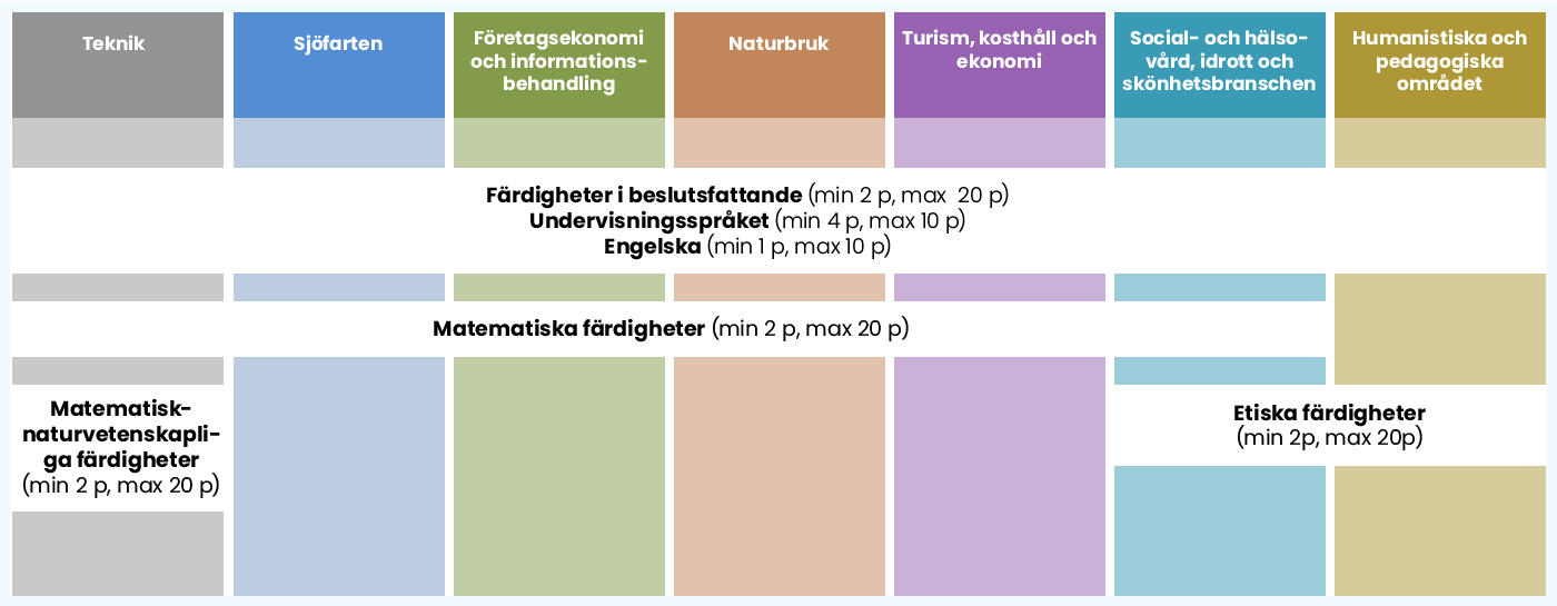 Här är en figur som presenterar YH-urvalsprovets delar per utbildningsområde samt gränsen för godkänt och maximipoängen för delarna i vårens andra gemensamma ansökan 2020.
Teknik: Färdigheter i beslutsfattande, Undervisningsspråket, Engelska, Matematiska färdigheter och Matematisk-naturvetenskapliga färdigheter.
Sjöfarten: Färdigheter i beslutsfattande, Undervisningsspråket, Engelska och Matematiska färdigheter.
Företagsekonomi och informationsbehandling: Färdigheter i beslutsfattande, Undervisningsspråket, Engelska och Matematiska färdigheter.
Naturbruk: Färdigheter i beslutsfattande, Undervisningsspråket, Engelska och Matematiska färdigheter.
Turism, kosthåll och ekonomi: Färdigheter i beslutsfattande, Undervisningsspråket, Engelska, och Matematiska färdigheter.
Social- och hälsovård, idrott och skönhetsbranschen: Färdigheter i beslutsfattande, Undervisningsspråket, Engelska, Matematiska färdigheter och Etiska färdigheter.
Humanistiska och pedagogiska området: Färdigheter i beslutsfattande, Undervisningsspråket, Engelska och Etiska färdigheter.
För delen färdigheter i beslutsfattande man kan få maximalt 20 poäng för delen och gränsen för godkänt är 2 poäng.
För delen Undervisningsspråket man kan få maximalt 10 poäng för delen och gränsen för godkänt är 4 poäng.
För delen Engelska man kan få maximalt 10 poäng för delen och gränsen för godkänt är 1 poäng.
För delen Matematiska färdigheter man kan få maximalt 20 poäng för delen och gränsen för godkänt är 2 poäng.
För delen Matematisk-naturvetenskapliga färdigheter man kan få maximalt 20 poäng för delen och gränsen för godkänt är 2 poäng.
För delen Etiska färdigheter man kan få maximalt 20 poäng för delen och gränsen för godkänt är 2 poäng.