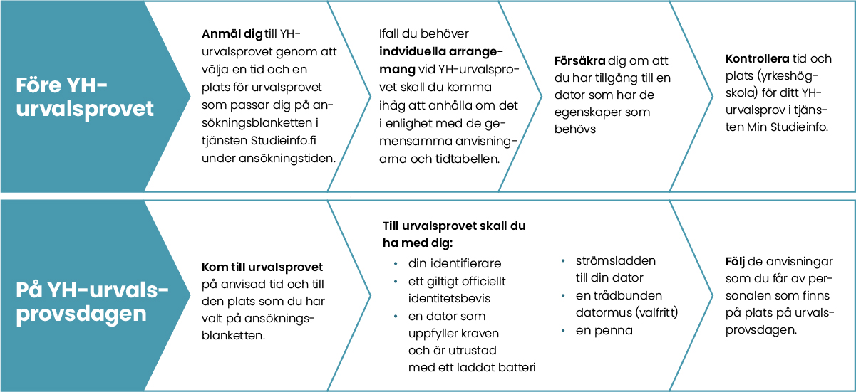 Checklista för deltagarna i YH-urvalsprovet:
• Anmäl dig till YH-urvalsprovet genom att under ansökningstiden på ansökningsblanketten i tjänsten Studieinfo.fi välja en tid och en plats för urvalsprovet som passar dig.
• Ifall du behöver individuella arrangemang vid YH-urvalsprovet skall du komma ihåg att anhålla om det i enlighet med de gemensamma anvisningarna och tidtabellen.
• Försäkra dig om att du har tillgång till en dator som har de egenskaper som behövs.
• Kontrollera tid och plats (yrkeshögskola) för ditt YH-urvalsprov i tjänsten Min Studieinfo.
På YH-urvalsprovsdagen
• Kom till urvalsprovet på anvisad tid och till den plats som du har valt på ansökningsblanketten.
Till YH-urvalsprovet skall du ha med dig:
• din identifierare
• ett giltigt officiellt identitetsbevis
• en dator som uppfyller kraven och som är utrustad med ett laddat batteri
• strömkabeln till din dator
• en trådbunden datormus (om du vill)
• en penna
Följ de anvisningar som du får av personalen som finns på plats på urvalsprovsdagen.