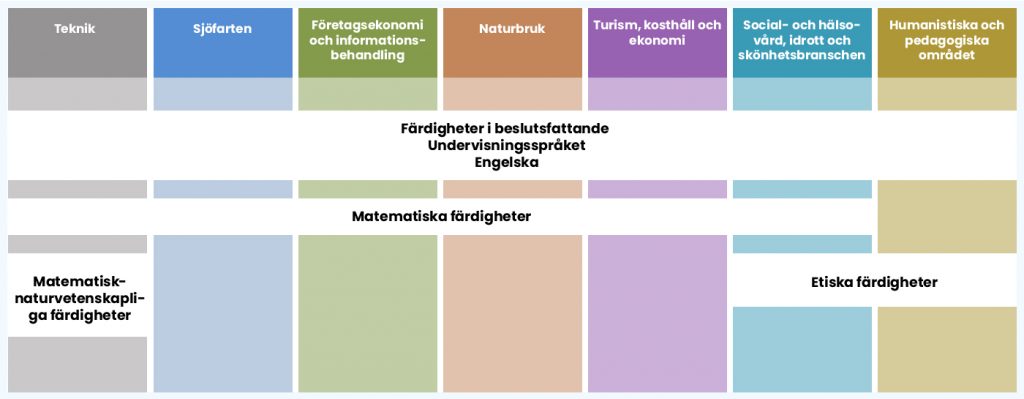 Här är en figur som presenterar YH-urvalsprovets delar per utbildningsområde i vårens andra gemensamma ansökan 2020.
Teknik: Färdigheter i beslutsfattande, Undervisningsspråket, Engelska, Matematiska färdigheter och Matematisk-naturvetenskapliga färdigheter.
Sjöfarten: Färdigheter i beslutsfattande, Undervisningsspråket, Engelska och Matematiska färdigheter.
Företagsekonomi och informationsbehandling: Färdigheter i beslutsfattande, Undervisningsspråket, Engelska och Matematiska färdigheter.
Naturbruk: Färdigheter i beslutsfattande, Undervisningsspråket, Engelska och Matematiska färdigheter.
Turism, kosthåll och ekonomi: Färdigheter i beslutsfattande, Undervisningsspråket, Engelska, och Matematiska färdigheter.
Social- och hälsovård, idrott och skönhetsbranschen: Färdigheter i beslutsfattande, Undervisningsspråket, Engelska, Matematiska färdigheter och Etiska färdigheter.
Humanistiska och pedagogiska området: Färdigheter i beslutsfattande, Undervisningsspråket, Engelska och Etiska färdigheter.