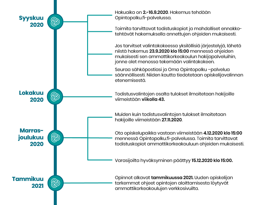 Syksyn 2020 yhteishaun ja valintojen aikataulu:
Hakuaika on 2.-16.9.2020. Hakemus tehdään Opintopolku.fi-palvelussa.
Toimita tarvittavat todistuskopiot ja mahdolliset ennakko-tehtävät hakemuksella annettujen ohjeiden mukaisesti.
Jos tarvitset valintakokeessa yksilöllisiä järjestelyjä, lähetä
niistä hakemus 23.9.2020 klo 15:00 mennessä ohjeiden mukaisesti sen ammattikorkeakoulun hakijapalveluihin, jonne olet menossa tekemään valintakokeen.
Seuraa sähköpostiasi ja Oma Opintopolku –palvelua säännöllisesti. Niiden kautta tiedotetaan opiskelijavalinnan etenemisestä.
Todistusvalintojen osalta tulokset ilmoitetaan hakijoille viimeistään viikolla 43.
Muiden kuin todistusvalintojen tulokset ilmoitetaan hakijoille viimeistään 27.11.2020.
Ota opiskelupaikka vastaan viimeistään 4.12.2020 klo 15:00 mennessä Opintopolku.fi-palvelussa. Toimita tarvittavat todistuskopiot ammattikorkeakouluun ohjeiden mukaisesti.
Varasijoilta hyväksyminen päättyy 15.12.2020 klo 15:00.
Opinnot alkavat tammikuussa 2021. Uuden opiskelijan tarkemmat ohjeet opintojen aloittamisesta löytyvät ammattikorkeakoulujen verkkosivuilta.