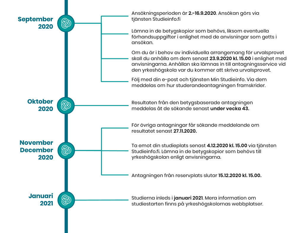Ansökningsperioden är 2.-16.9.2020. Ansökan görs via tjänsten Studieinfo.fi
Lämna in de betygskopior som behövs, liksom eventuella förhandsuppgifter i enlighet med de anvisningar som getts i ansökan.
Om du är i behov av individuella arrangemang för urvalsprovet skall du anhålla om dem senast 23.9.2020 kl. 15.00 i enlighet med anvisningarna. Anhållan ska lämnas in till antagningsservice vid den yrkeshögskola var du kommer att skriva urvalsprovet.
Följ med din e-post och tjänsten Min Studieinfo. Via dem meddelas om hur studerandeantagningen framskrider.
Resultaten från den betygsbaserade antagningen meddelas åt de sökande senast under vecka 43.
För övriga antagningar får sökande meddelande om resultatet senast 27.11.2020.
Ta emot din studieplats senast 4.12.2020 kl. 15.00 via tjänsten Studieinfo.fi. Lämna in de betygskopior som behövs till yrkeshögskolan enligt anvisningarna.
Antagningen från reservplats slutar 15.12.2020 kl. 15.00.
Studierna inleds i januari 2021. Mera information om studiestarten finns på yrkeshögskolornas webbplatser.