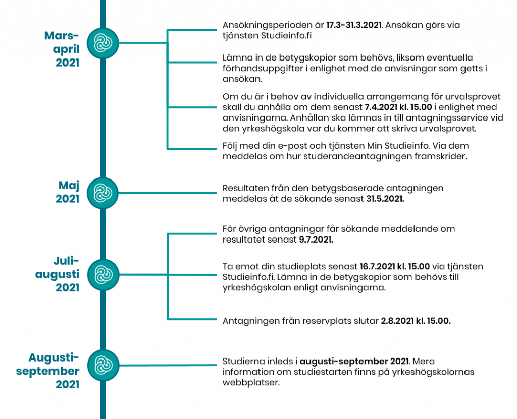 Ansökningsperioden är 17.-31.3.2021. Ansökan görs via tjänsten Studieinfo.fi
Lämna in de betygskopior som behövs, liksom eventuella förhandsuppgifter i enlighet med de anvisningar som getts i ansökan.
Om du är i behov av individuella arrangemang för urvalsprovet skall du anhålla om dem senast 7.4.2021 kl. 15.00 i enlighet med anvisningarna. Anhållan ska lämnas in till antagningsservice vid den yrkeshögskola var du kommer att skriva urvalsprovet.
Följ med din e-post och tjänsten Min Studieinfo. Via dem meddelas om hur studerandeantagningen framskrider.
Resultaten från den betygsbaserade antagningen meddelas åt de sökande senast 31.5.2021.
För övriga antagningar får sökande meddelande om resultatet senast 9.7.2021.
Ta emot din studieplats senast 16.7.2021 kl. 15.00 via tjänsten Studieinfo.fi. Lämna in de betygskopior som behövs till yrkeshögskolan enligt anvisningarna.
Antagningen från reservplats slutar 2.8.2021 kl. 15.00.
Studierna inleds i augusti-september 2021. Mera information om studiestarten finns på yrkeshögskolornas webbplatser.