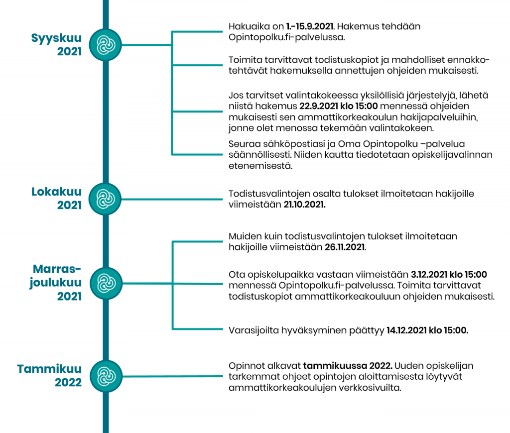 Syksyn 2021 yhteishaun ja valintojen aikataulu:
Hakuaika on 1.15.9.2021. Hakemus tehdään Opintopolku.fi-palvelussa.
Toimita tarvittavat todistuskopiot ja mahdolliset ennakko-tehtävät hakemuksella annettujen ohjeiden mukaisesti.
Jos tarvitset valintakokeessa yksilöllisiä järjestelyjä, lähetä
niistä hakemus 22.9.2021 klo 15:00 mennessä ohjeiden mukaisesti sen ammattikorkeakoulun hakijapalveluihin, jonne olet menossa tekemään valintakokeen.
Seuraa sähköpostiasi ja Oma Opintopolku –palvelua säännöllisesti. Niiden kautta tiedotetaan opiskelijavalinnan etenemisestä.
Todistusvalintojen osalta tulokset ilmoitetaan hakijoille viimeistään 21.10.2021.
Muiden kuin todistusvalintojen tulokset ilmoitetaan hakijoille viimeistään 26.11.2021.
Ota opiskelupaikka vastaan viimeistään 3.12.2021 klo 15:00 mennessä Opintopolku.fi-palvelussa. Toimita tarvittavat todistuskopiot ammattikorkeakouluun ohjeiden mukaisesti.
Varasijoilta hyväksyminen päättyy 14.12.2021 klo 15:00.
Opinnot alkavat tammikuussa 2022. Uuden opiskelijan tarkemmat ohjeet opintojen aloittamisesta löytyvät ammattikorkeakoulujen verkkosivuilta.