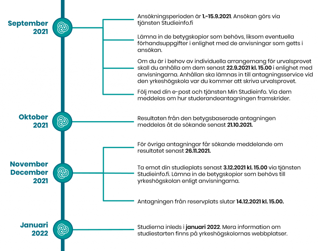 Ansökningsperioden är 1-15.9.2021. Ansökan görs via tjänsten Studieinfo.fi
Lämna in de betygskopior som behövs, liksom eventuella förhandsuppgifter i enlighet med de anvisningar som getts i ansökan.
Om du är i behov av individuella arrangemang för urvalsprovet skall du anhålla om dem senast 22.9.2021 kl. 15.00 i enlighet med anvisningarna. Anhållan ska lämnas in till antagningsservice vid den yrkeshögskola var du kommer att skriva urvalsprovet.
Följ med din e-post och tjänsten Min Studieinfo. Via dem meddelas om hur studerandeantagningen framskrider.
Resultaten från den betygsbaserade antagningen meddelas åt de sökande senast 21.10.2021.
För övriga antagningar får sökande meddelande om resultatet senast 26.11.2021.
Ta emot din studieplats senast 3.12.2021 kl. 15.00 via tjänsten Studieinfo.fi. Lämna in de betygskopior som behövs till yrkeshögskolan enligt anvisningarna.
Antagningen från reservplats slutar 14.12.2021 kl. 15.00.
Studierna inleds i augusti-september 2022. Mera information om studiestarten finns på yrkeshögskolornas webbplatser.