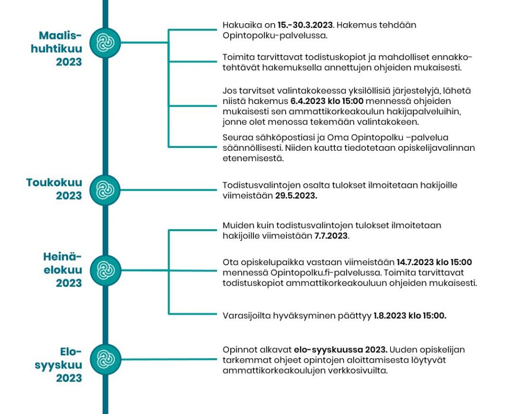 Hakuaika on 15.-30.3.2023. Hakemus tehdään Opintopolku-palvelussa.
Toimita tarvittavat todistuskopiot ja mahdolliset ennakko-tehtävät hakemuksella annettujen ohjeiden mukaisesti.
Jos tarvitset valintakokeessa yksilöllisiä järjestelyjä, lähetä
niistä hakemus 6.4.2023 klo 15:00 mennessä ohjeiden mukaisesti sen ammattikorkeakoulun hakijapalveluihin, jonne olet menossa tekemään valintakokeen.
Seuraa sähköpostiasi ja Oma Opintopolku –palvelua säännöllisesti. Niiden kautta tiedotetaan opiskelijavalinnan etenemisestä.
Todistusvalintojen osalta tulokset ilmoitetaan hakijoille viimeistään 29.5.2023.
Muiden kuin todistusvalintojen tulokset ilmoitetaan hakijoille viimeistään 7.7.2023.
Ota opiskelupaikka vastaan viimeistään 14.7.2023 klo 15:00 mennessä Opintopolku.fi-palvelussa. Toimita tarvittavat todistuskopiot ammattikorkeakouluun ohjeiden mukaisesti.
Varasijoilta hyväksyminen päättyy 1.8.2023 klo 15:00.
Opinnot alkavat elo-syyskuussa 2023. Uuden opiskelijan tarkemmat ohjeet opintojen aloittamisesta löytyvät ammattikorkeakoulujen verkkosivuilta.