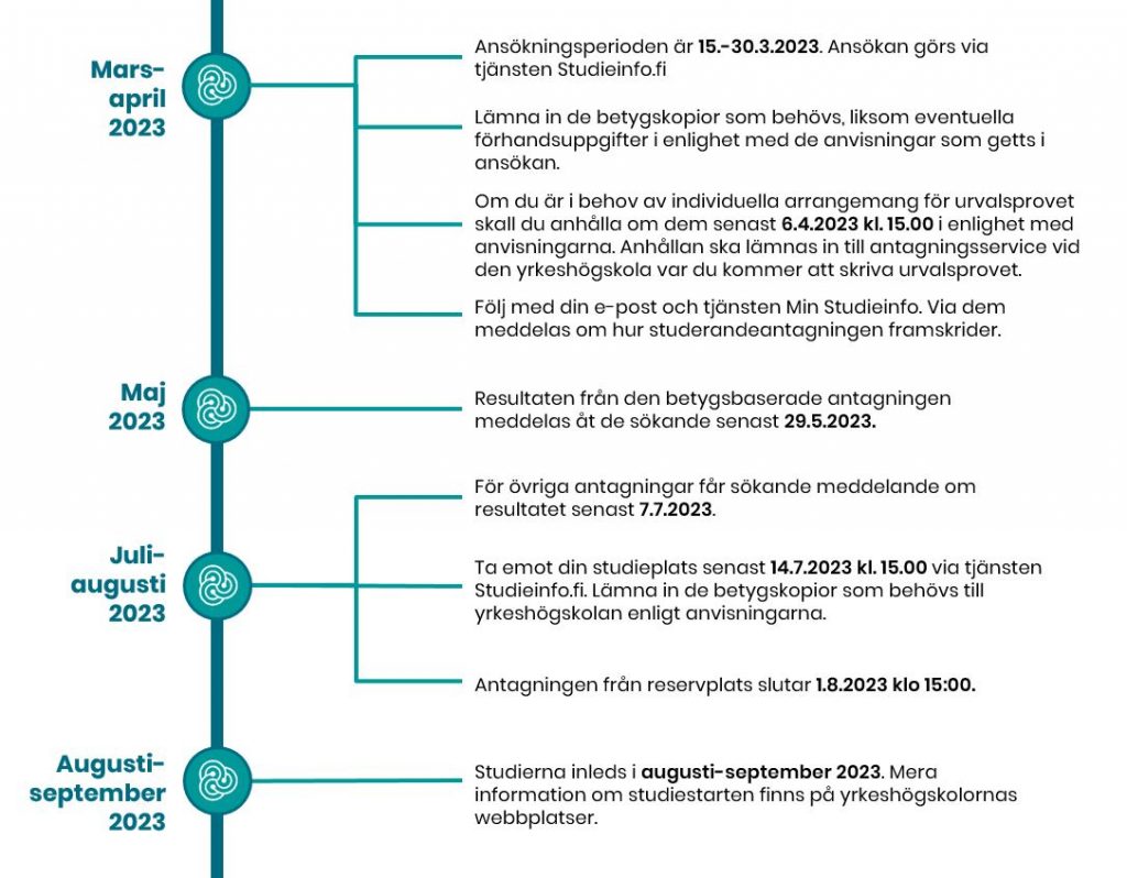 Ansökningsperioden är 15.-30.3.2023. Ansökan görs via tjänsten Studieinfo.fi
Lämna in de betygskopior som behövs, liksom eventuella förhandsuppgifter i enlighet med de anvisningar som getts i ansökan.
Om du är i behov av individuella arrangemang för urvalsprovet skall du anhålla om dem senast 6.4.2023 kl. 15.00 i enlighet med anvisningarna. Anhållan ska lämnas in till antagningsservice vid den yrkeshögskola var du kommer att skriva urvalsprovet.
Följ med din e-post och tjänsten Min Studieinfo. Via dem meddelas om hur studerandeantagningen framskrider.
Resultaten från den betygsbaserade antagningen meddelas åt de sökande senast 29.5.2023.
För övriga antagningar får sökande meddelande om resultatet senast 7.7.2023.
Ta emot din studieplats senast 14.7.2023 kl. 15.00 via tjänsten Studieinfo.fi. Lämna in de betygskopior som behövs till yrkeshögskolan enligt anvisningarna.
Antagningen från reservplats slutar 1.8.2023 klo 15:00.
Studierna inleds i augusti-september 2023. Mera information om studiestarten finns på yrkeshögskolornas webbplatser.