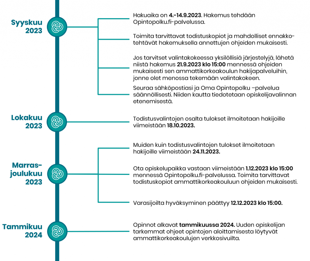 Hakuaika on 4.-14.9.2023. Hakemus tehdään Opintopolku.fi-palvelussa.
Toimita tarvittavat todistuskopiot ja mahdolliset ennakko-tehtävät hakemuksella annettujen ohjeiden mukaisesti.
Jos tarvitset valintakokeessa yksilöllisiä järjestelyjä, lähetä
niistä hakemus 21.9.2023 klo 15:00 mennessä ohjeiden mukaisesti sen ammattikorkeakoulun hakijapalveluihin, jonne olet menossa tekemään valintakokeen.
Seuraa sähköpostiasi ja Oma Opintopolku –palvelua säännöllisesti. Niiden kautta tiedotetaan opiskelijavalinnan etenemisestä.
Todistusvalintojen osalta tulokset ilmoitetaan hakijoille viimeistään 18.10.2023.
Muiden kuin todistusvalintojen tulokset ilmoitetaan hakijoille viimeistään 24.11.2023.
Ota opiskelupaikka vastaan viimeistään 1.12.2023 klo 15:00 mennessä Opintopolku.fi-palvelussa. Toimita tarvittavat todistuskopiot ammattikorkeakouluun ohjeiden mukaisesti.
Varasijoilta hyväksyminen päättyy 12.12.2023 klo 15:00.
Opinnot alkavat tammikuussa 2024. Uuden opiskelijan tarkemmat ohjeet opintojen aloittamisesta löytyvät ammattikorkeakoulujen verkkosivuilta.