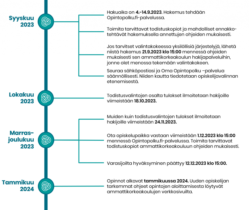 Hakuaika on 4.-14.9.2023. Hakemus tehdään     Opintopolku.fi-palvelussa.

Toimita tarvittavat todistuskopiot ja mahdolliset ennakko-tehtävät hakemuksella annettujen ohjeiden mukaisesti.

Jos tarvitset valintakokeessa yksilöllisiä järjestelyjä, lähetä 
niistä hakemus 21.9.2023 klo 15:00 mennessä ohjeiden mukaisesti sen ammattikorkeakoulun hakijapalveluihin, jonne olet menossa tekemään valintakokeen.

Seuraa sähköpostiasi ja Oma Opintopolku –palvelua       säännöllisesti. Niiden kautta tiedotetaan opiskelijavalinnan etenemisestä.

Todistusvalintojen osalta tulokset ilmoitetaan hakijoille     viimeistään 18.10.2023. 

Muiden kuin todistusvalintojen tulokset ilmoitetaan hakijoille viimeistään 24.11.2023.

Ota opiskelupaikka vastaan viimeistään 1.12.2023 klo 15:00 mennessä Opintopolku.fi-palvelussa. Toimita tarvittavat        todistuskopiot ammattikorkeakouluun ohjeiden mukaisesti.

Varasijoilta hyväksyminen päättyy 12.12.2023 klo 15:00.

Opinnot alkavat tammikuussa 2024. Uuden opiskelijan                tarkemmat ohjeet opintojen aloittamisesta löytyvät ammattikorkeakoulujen verkkosivuilta.




