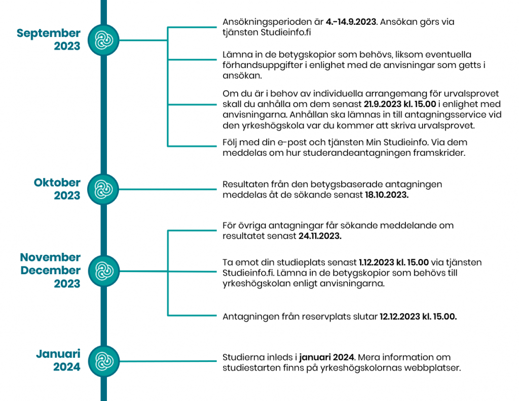 Ansökningsperioden är 4.-14.9.2023. Ansökan görs via tjänsten Studieinfo.fi
Lämna in de betygskopior som behövs, liksom eventuella förhandsuppgifter i enlighet med de anvisningar som getts i ansökan.
Om du är i behov av individuella arrangemang för urvalsprovet skall du anhålla om dem senast 21.9.2023 kl. 15.00 i enlighet med anvisningarna. Anhållan ska lämnas in till antagningsservice vid den yrkeshögskola var du kommer att skriva urvalsprovet.
Följ med din e-post och tjänsten Min Studieinfo. Via dem meddelas om hur studerandeantagningen framskrider.
Resultaten från den betygsbaserade antagningen meddelas åt de sökande senast 18.10.2023.
För övriga antagningar får sökande meddelande om resultatet senast 24.11.2023.
Ta emot din studieplats senast 1.12.2023 kl. 15.00 via tjänsten Studieinfo.fi. Lämna in de betygskopior som behövs till yrkeshögskolan enligt anvisningarna.
Antagningen från reservplats slutar 12.12.2023 kl. 15.00.
Studierna inleds i januari 2024. Mera information om studiestarten finns på yrkeshögskolornas webbplatser.