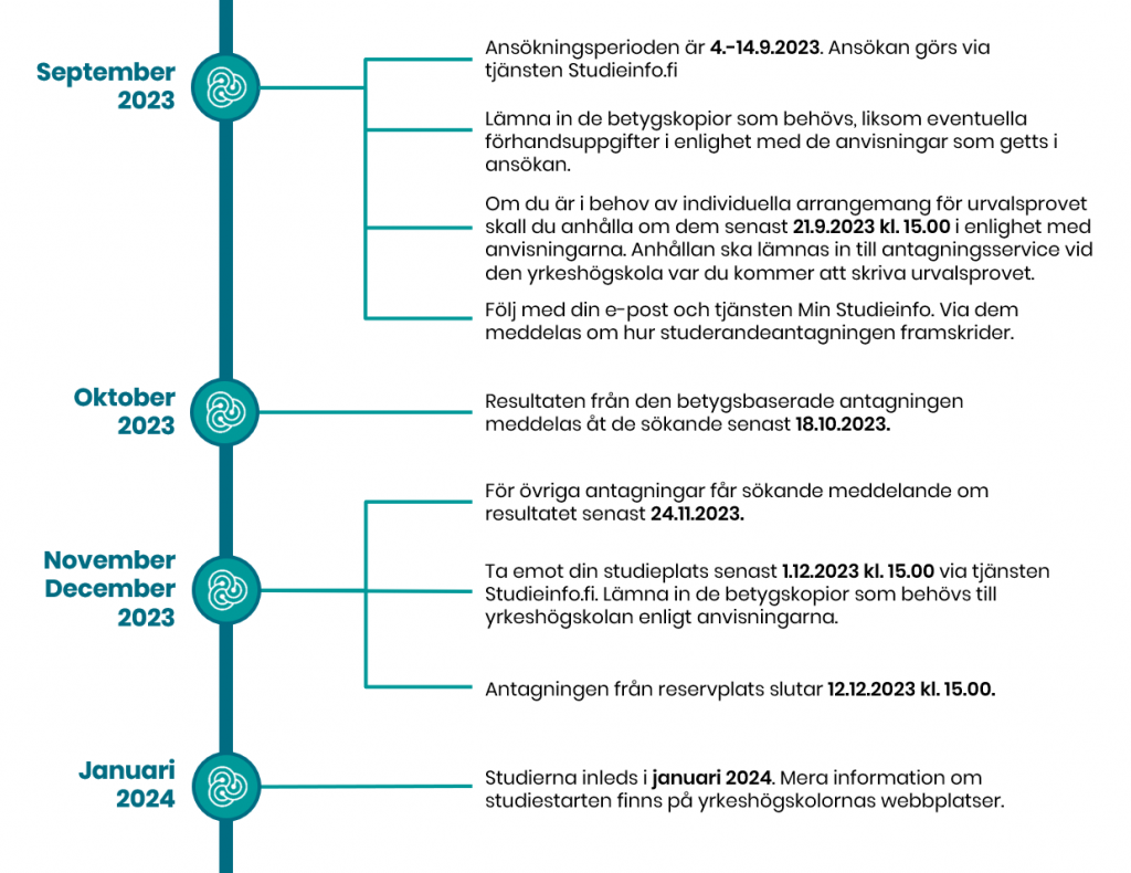 Ansökningsperioden är 4.-14.9.2023. Ansökan görs via tjänsten Studieinfo.fi

Lämna in de betygskopior som behövs, liksom eventuella förhandsuppgifter i enlighet med de anvisningar som getts i ansökan.


Om du är i behov av individuella arrangemang för urvalsprovet skall du anhålla om dem senast 21.9.2023 kl. 15.00 i enlighet med anvisningarna. Anhållan ska lämnas in till antagningsservice vid den yrkeshögskola var du kommer att skriva urvalsprovet.

Följ med din e-post och tjänsten Min Studieinfo. Via dem meddelas om hur studerandeantagningen framskrider. 

Resultaten från den betygsbaserade antagningen meddelas åt de sökande senast 18.10.2023.

För övriga antagningar får sökande meddelande om resultatet senast 24.11.2023.

Ta emot din studieplats senast 1.12.2023 kl. 15.00 via tjänsten Studieinfo.fi. Lämna in de betygskopior som behövs till yrkeshögskolan enligt anvisningarna.

Antagningen från reservplats slutar 12.12.2023 kl. 15.00. 

Studierna inleds i januari 2024. Mera information om studiestarten finns på yrkeshögskolornas webbplatser.

